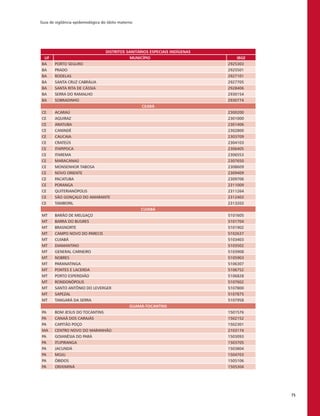 Guia de vigilância epidemiológica do óbito materno
75
DISTRITOS SANITÁRIOS ESPECIAIS INDÍGENAS
UF MUNICÍPIO IBGE
BA PORTO SEGURO 2925303
BA PRADO 2925501
BA RODELAS 2927101
BA SANTA CRUZ CABRÁLIA 2927705
BA SANTA RITA DE CÁSSIA 2928406
BA SERRA DO RAMALHO 2930154
BA SOBRADINHO 2930774
CEARÁ
CE ACARAÚ 2300200
CE AQUIRAZ 2301000
CE ARATUBA 2301406
CE CANINDÉ 2302800
CE CAUCAIA 2303709
CE CRATEÚS 2304103
CE ITAPIPOCA 2306405
CE ITAREMA 2306553
CE MARACANAÚ 2307650
CE MONSENHOR TABOSA 2308609
CE NOVO ORIENTE 2309409
CE PACATUBA 2309706
CE PORANGA 2311009
CE QUITERIANÓPOLIS 2311264
CE SÃO GONÇALO DO AMARANTE 2312403
CE TAMBORIL 2313203
CUIABÁ
MT BARÃO DE MELGAÇO 5101605
MT BARRA DO BUGRES 5101704
MT BRASNORTE 5101902
MT CAMPO NOVO DO PARECIS 5102637
MT CUIABÁ 5103403
MT DIAMANTINO 5103502
MT GENERAL CARNEIRO 5103908
MT NOBRES 5105903
MT PARANATINGA 5106307
MT PONTES E LACERDA 5106752
MT PORTO ESPERIDIÃO 5106828
MT RONDONÓPOLIS 5107602
MT SANTO ANTÔNIO DO LEVERGER 5107800
MT SAPEZAL 5107875
MT TANGARÁ DA SERRA 5107958
GUAMÁ-TOCANTINS
PA BOM JESUS DO TOCANTINS 1501576
PA CANAÃ DOS CARAJÁS 1502152
PA CAPITÃO POÇO 1502301
MA CENTRO NOVO DO MARANHÃO 2103174
PA GOIANÉSIA DO PARÁ 1503093
PA ITUPIRANGA 1503705
PA JACUNDÁ 1503804
PA MOJU 1504703
PA ÓBIDOS 1505106
PA ORIXIMINÁ 1505304
 