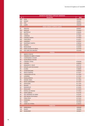 Secretaria de Vigilância em Saúde/MS
78
DISTRITOS SANITÁRIOS ESPECIAIS INDÍGENAS
UF MUNICÍPIO IBGE
AM JUTAÍ 1302306
AM MARAÃ 1302801
AM TEFÉ 1304203
AM UARINI 1304260
MINAS GERAIS E ESPÍRITO SANTO
ES ARACRUZ 3200607
MG ARAÇUAÍ 3103405
MG BERTÓPOLIS 3106606
MG CALDAS 3110301
MG CARMÉSIA 3113800
MG CORONEL MURTA 3119500
MG ITAPECERICA 3133501
MG LADAINHA 3137007
MG MARTINHO CAMPOS 3140506
MG POMPÉU 3152006
MG RESPLENDOR 3154309
MG SANTA HELENA DE MINAS 3157658
MG SÃO JOÃO DAS MISSÕES 3162450
PARANÁ
PR ABATIÁ 4100103
PR CÂNDIDO DE ABREU 4104402
PR CHOPINZINHO 4105409
PR CLEVELÂNDIA 4105706
PR CORONEL VIVIDA 4106506
PR CURITIBA 4106902
PR DIAMANTE D´OESTE 4107157
PR ESPIGÃO ALTO DO IGUAÇU 4107546
PR GUAÍRA 4108809
PR GUARAQUEÇABA 4109500
PR INÁCIO MARTINS 4110201
PR LARANJEIRAS DO SUL 4113304
PR LONDRINA 4113700
PR MANGUEIRINHA 4114401
PR MANOEL RIBAS 4114500
PR NOVA LARANJEIRAS 4117057
PR ORTIGUEIRA 4117305
PR PALMAS 4117602
PR PARANAGUÁ 4118204
PR PIRAQUARA 4119509
PR PONTAL DO PARANÁ 4119954
PR SANTA AMÉLIA 4123105
PR SÃO JERÔNIMO DA SERRA 4124707
PR SÃO MIGUEL DO IGUAÇU 4125704
PR TERRA ROXA 4127403
PR TOMAZINA 4127809
PR TURVO 4127965
PR UNIÃO DA VITÓRIA 4128203
PARINTINS
AM BARREIRINHA 1300508
AM MAUÉS 1302900
AM NHAMUNDÁ 1303007
 