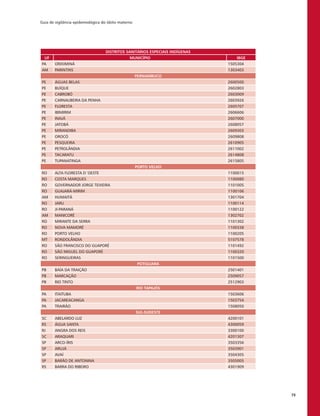 Guia de vigilância epidemiológica do óbito materno
79
DISTRITOS SANITÁRIOS ESPECIAIS INDÍGENAS
UF MUNICÍPIO IBGE
PA ORIXIMINÁ 1505304
AM PARINTINS 1303403
PERNAMBUCO
PE ÁGUAS BELAS 2600500
PE BUÍQUE 2602803
PE CABROBÓ 2603009
PE CARNAUBEIRA DA PENHA 2603926
PE FLORESTA 2605707
PE IBIMIRIM 2606606
PE INAJÁ 2607000
PE JATOBÁ 2608057
PE MIRANDIBA 2609303
PE OROCÓ 2609808
PE PESQUEIRA 2610905
PE PETROLÂNDIA 2611002
PE TACARATU 2614808
PE TUPANATINGA 2615805
PORTO VELHO
RO ALTA FLORESTA D´OESTE 1100015
RO COSTA MARQUES 1100080
RO GOVERNADOR JORGE TEIXEIRA 1101005
RO GUAJARÁ-MIRIM 1100106
AM HUMAITÁ 1301704
RO JARU 1100114
RO JI-PARANÁ 1100122
AM MANICORÉ 1302702
RO MIRANTE DA SERRA 1101302
RO NOVA MAMORÉ 1100338
RO PORTO VELHO 1100205
MT RONDOLÂNDIA 5107578
RO SÃO FRANCISCO DO GUAPORÉ 1101492
RO SÃO MIGUEL DO GUAPORÉ 1100320
RO SERINGUEIRAS 1101500
POTIGUARA
PB BAÍA DA TRAIÇÃO 2501401
PB MARCAÇÃO 2509057
PB RIO TINTO 2512903
RIO TAPAJÓS
PA ITAITUBA 1503606
PA JACAREACANGA 1503754
PA TRAIRÃO 1508050
SUL-SUDESTE
SC ABELARDO LUZ 4200101
RS ÁGUA SANTA 4300059
RJ ANGRA DOS REIS 3300100
SC ARAQUARI 4201307
SP ARCO-ÍRIS 3503356
SP ARUJÁ 3503901
SP AVAÍ 3504305
SP BARÃO DE ANTONINA 3505005
RS BARRA DO RIBEIRO 4301909
 