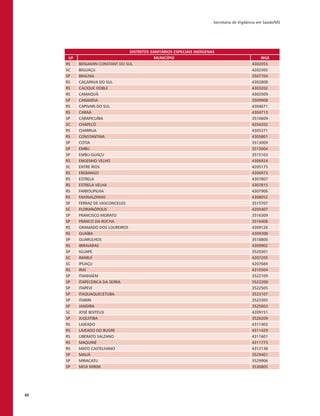 Secretaria de Vigilância em Saúde/MS
80
DISTRITOS SANITÁRIOS ESPECIAIS INDÍGENAS
UF MUNICÍPIO IBGE
RS BENJAMIN CONSTANT DO SUL 4302055
SC BIGUAÇU 4202305
SP BRAÚNA 3507704
RS CAÇAPAVA DO SUL 4302808
RS CACIQUE DOBLE 4303202
RS CAMAQUÃ 4303509
SP CANANÉIA 3509908
RS CAPIVARI DO SUL 4304671
RS CARAÁ 4304713
SP CARAPICUÍBA 3510609
SC CHAPECÓ 4204202
RS CHARRUA 4305371
RS CONSTANTINA 4305801
SP COTIA 3513009
SP EMBU 3515004
SP EMBU-GUAÇU 3515103
RS ENGENHO VELHO 4306924
SC ENTRE RIOS 4205175
RS EREBANGO 4306973
RS ESTRELA 4307807
RS ESTRELA VELHA 4307815
RS FARROUPILHA 4307906
RS FAXINALZINHO 4308052
SP FERRAZ DE VASCONCELOS 3515707
SC FLORIANÓPOLIS 4205407
SP FRANCISCO MORATO 3516309
SP FRANCO DA ROCHA 3516408
RS GRAMADO DOS LOUREIROS 4309126
RS GUAÍBA 4309308
SP GUARULHOS 3518800
RS IBIRAIARAS 4309902
SP IGUAPE 3520301
SC IMARUÍ 4207205
SC IPUAÇU 4207684
RS IRAÍ 4310504
SP ITANHAÉM 3522109
SP ITAPECERICA DA SERRA 3522208
SP ITAPEVI 3522505
SP ITAQUAQUECETUBA 3523107
SP ITARIRI 3523305
SP JANDIRA 3525003
SC JOSÉ BOITEUX 4209151
SP JUQUITIBA 3526209
RS LAJEADO 4311403
RS LAJEADO DO BUGRE 4311429
RS LIBERATO SALZANO 4311601
RS MAQUINÉ 4311775
RS MATO CASTELHANO 4312138
SP MAUÁ 3529401
SP MIRACATU 3529906
SP MOJI MIRIM 3530805
 