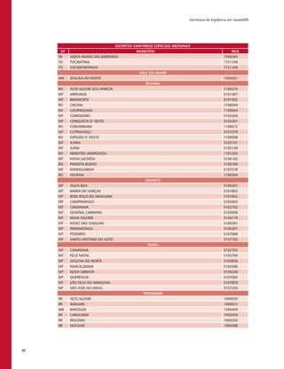 Secretaria de Vigilância em Saúde/MS
82
DISTRITOS SANITÁRIOS ESPECIAIS INDÍGENAS
UF MUNICÍPIO IBGE
PA SANTA MARIA DAS BARREIRAS 1506583
TO TOCANTÍNIA 1721109
TO TOCANTINÓPOLIS 1721208
VALE DO JAVARI
AM ATALAIA DO NORTE 1300201
VILHENA
RO ALTO ALEGRE DOS PARECIS 1100379
MT ARIPUANÃ 5101407
MT BRASNORTE 5101902
RO CACOAL 1100049
RO CHUPINGUAIA 1100924
MT COMODORO 5103304
MT CONQUISTA D´OESTE 5103361
RO CORUMBIARA 1100072
MT COTRIGUAÇU 5103379
RO ESPIGÃO D´OESTE 1100098
MT JUARA 5105101
MT JUÍNA 5105150
RO MINISTRO ANDREAZZA 1101203
MT NOVA LACERDA 5106182
RO PIMENTA BUENO 1100189
MT RONDOLÂNDIA 5107578
RO VILHENA 1100304
XAVANTE
MT ÁGUA BOA 5100201
MT BARRA DO GARÇAS 5101803
MT BOM JESUS DO ARAGUAIA 5101852
MT CAMPINÁPOLIS 5102603
MT CANARANA 5102702
MT GENERAL CARNEIRO 5103908
MT NOVA NAZARÉ 5106174
MT NOVO SÃO JOAQUIM 5106281
MT PARANATINGA 5106307
MT POXORÉO 5107008
MT SANTO ANTÔNIO DO LESTE 5107792
XINGU
MT CANARANA 5102702
MT FELIZ NATAL 5103700
MT GAÚCHA DO NORTE 5103858
MT MARCELÂNDIA 5105580
MT NOVA UBIRATÃ 5106240
MT QUERÊNCIA 5107065
MT SÃO FÉLIX DO ARAGUAIA 5107859
MT SÃO JOSÉ DO XINGU 5107354
YANOMAMI
RR ALTO ALEGRE 1400050
RR AMAJARI 1400027
AM BARCELOS 1300409
RR CARACARAÍ 1400209
RR IRACEMA 1400282
RR MUCAJAÍ 1400308
 