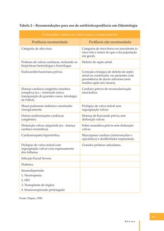 Tabela 2 – Recomendações para uso de antibioticoproﬁlaxia em Odontologia
C�������� ��������� ���������� � ������������
Proﬁlaxia recomendada

Proﬁlaxia não recomendada

Categoria de alto risco.

Categoria de risco baixo ou inexistente (o
risco não é maior do que o da população
em geral).

Próteses de valvas cardíacas, incluindo as
biopróteses heterólogas e homólogas.

Defeito de septo atrial.

Endocardite bacteriana prévia.

Correção cirúrgica de defeito de septo
atrial ou ventricular, ou pacientes com
persistência de ducto arterioso (sem
resíduo após seis meses).

Doença cardíaca congênita cianótica
complexa (ex.: ventrículo único,
transposição de grandes vasos, tetralogia
de Fallot).

Cardíaco prévio de revascularização
miocárdica.

Shunt pulmonar sistêmico construído
cirurgicamente.

Prolapso de valva mitral sem
regurgitação valvar.

Outras malformações cardíacas
congênitas.

Doença de Kawasaki prévia sem
disfunção valvar.

Disfunção valvar adquirida (ex.: doença
cardíaca reumática).

Febre reumática prévia sem disfunção
valvar.

Cardiomiopatia hipertróﬁca.

Marcapasso cardíaco (intravascular e
epicárdico) e desﬁbrilador implantado.

Prolapso de valva mitral com
regurgitação valvar e/ou espessamento
dos folhetos.

Grandes próteses articulares.

Infecção Facial Severa.
Diabetes.
Imunodepressão
1. Neutropenia
2. HIV
3. Transplante de órgãos
4. Imunossupressão prolongada
Fonte: Dajani, 1990.

103

A�����

 