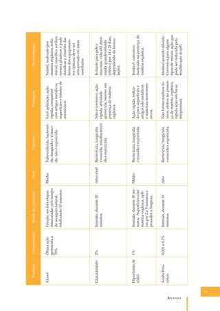 A�����

79

Ótima ação
germicida a
70%.

2%

1%

0,001 a 0,2%

Glutaraldeído

Hipoclorito de
sódio

Ácido Peracético

Concentração

Álcool

Produto

Imersão, durante 10
minutos.

Imersão, durante 30 minutos. Superfícies com
matéria orgânica, aplicar por 2 a 5 minutos e
proceder à limpeza.

Imersão, durante 30
minutos.

Fricção, em três etapas
intercaladas pelo tempo
de secagem natural,
totalizando 10 minutos.

Modo de Aplicação

Alto

Médio

Alto nível

Médio

Nível

Bactericida, fungicida,
viruscida e esporicida.

Bactericida, fungicida,
viruscida e esporicida.

Bactericida, fungicida,
viruscida, micobactericida e esporicida.

Tuberculicida, bactericida, fungicida e viruscida; não é esporicida.

Espectro

Não forma resíduos tóxicos, efetivo na presença de matéria orgânica,
rápida ação em baixa
temperatura.

Ação rápida, indicado para superfícies e
artigos não metálicos
e materiais termossensíveis.

Não é corrosivo, ação
rápida, atividade
germicida, mesmo em
presença de matéria
orgânica.

Fácil aplicação, ação
rápida, compatível
com artigos metálicos,
superfícies e tubetes de
anestésicos.

Vantagens

Instável quando diluído.
Corrosivo para alguns
tipos de metais, ação que
pode ser reduzida pela
modiﬁcação do pH.

Instável, corrosivo,
inativado na presença de
matéria orgânica.

Irritante para pele e
mucosas, vida útil diminuída quando diluído
(efetivo por 14 a 28 dias,
dependendo da formulação).

Volátil, inativado por
matéria orgânica, inﬂamável, opaciﬁca acrílico,
resseca plásticos e pode
daniﬁcar o cimento das
lentes dos equipamentos ópticos; deve ser
armazenado em áreas
ventiladas.

Desvantagens

 