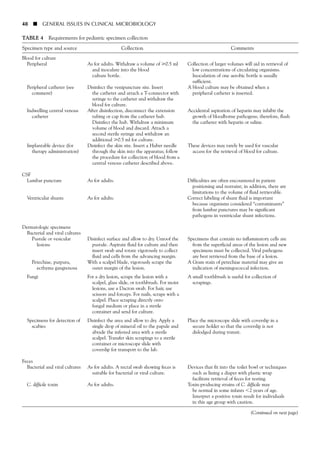 48 ■ GENERAL ISSUES IN CLINICAL MICROBIOLOGY
TABLE 4 Requirements for pediatric specimen collection
Specimen type and source Collection Comments
Blood for culture
Peripheral As for adults. Withdraw a volume of у0.5 ml Collection of larger volumes will aid in retrieval of
and inoculate into the blood low concentrations of circulating organisms.
culture bottle. Inoculation of one aerobic bottle is usually
sufficient.
Peripheral catheter (see Disinfect the venipuncture site. Insert A blood culture may be obtained when a
comment) the catheter and attach a T-connector with peripheral catheter is inserted.
syringe to the catheter and withdraw the
blood for culture.
Indwelling central venous After disinfection, disconnect the extension Accidental aspiration of heparin may inhibit the
catheter tubing or cap from the catheter hub. growth of bloodborne pathogens; therefore, flush
Disinfect the hub. Withdraw a minimum the catheter with heparin or saline.
volume of blood and discard. Attach a
second sterile syringe and withdraw an
additional у0.5 ml for culture.
Implantable device (for Disinfect the skin site. Insert a Huber needle These devices may rarely be used for vascular
therapy administration) through the skin into the apparatus; follow access for the retrieval of blood for culture.
the procedure for collection of blood from a
central venous catheter described above.
CSF
Lumbar puncture As for adults. Difficulties are often encountered in patient
positioning and restraint; in addition, there are
limitations to the volume of fluid retrievable.
Ventricular shunts As for adults. Correct labeling of shunt fluid is important
because organisms considered “contaminants”
from lumbar punctures may be significant
pathogens in ventricular shunt infections.
Dermatologic specimens
Bacterial and viral cultures
Pustule or vesicular Disinfect surface and allow to dry. Unroof the Specimens that contain no inflammatory cells are
lesions pustule. Aspirate fluid for culture and then from the superficial areas of the lesion and new
insert swab and rotate vigorously to collect specimens must be collected. Viral pathogens
fluid and cells from the advancing margin. are best retrieved from the base of a lesion.
Petechiae, purpura, With a scalpel blade, vigorously scrape the A Gram stain of petechiae material may give an
ecthyma gangrenosa outer margin of the lesion. indication of meningococcal infection.
Fungi For a dry lesion, scrape the lesion with a A small toothbrush is useful for collection of
scalpel, glass slide, or toothbrush. For moist scrapings.
lesions, use a Dacron swab. For hair, use
scissors and forceps. For nails, scrape with a
scalpel. Place scraping directly onto
fungal medium or place in a sterile
container and send for culture.
Specimens for detection of Disinfect the area and allow to dry. Apply a Place the microscope slide with coverslip in a
scabies single drop of mineral oil to the papule and secure holder so that the coverslip is not
abrade the infested area with a sterile dislodged during transit.
scalpel. Transfer skin scrapings to a sterile
container or microscope slide with
coverslip for transport to the lab.
Feces
Bacterial and viral cultures As for adults. A rectal swab showing feces is Devices that fit into the toilet bowl or techniques
suitable for bacterial or viral culture. such as lining a diaper with plastic wrap
facilitate retrieval of feces for testing.
C. difficile toxin As for adults. Toxin-producing strains of C. difficile may
be normal in some infants Ͻ2 years of age.
Interpret a positive toxin result for individuals
in this age group with caution.
(Continued on next page)
 