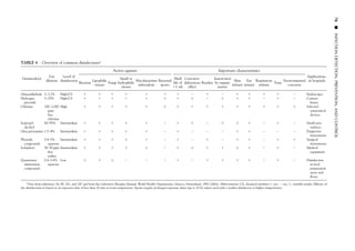 70■INFECTIONDETECTION,PREVENTION,ANDCONTROL
TABLE 4 Overview of common disinfectantsa
Active against: Important characteristics
Germicide(s)
Use Level of
Lipophilic
Small or
Mycobacterium Bacterial
Shelf Corrosive/ Inactivated
Skin Eye Respiratory Environmental
Applications
dilution disinfection
Bacteria Fungi hydrophilic life of deleterious Residue by organic Toxic
in hospitals
viruses
viruses
tuberculosis spores
Ͼ1 wk effect matter
irritant irritant irritant concerns
Glutaraldehyde 2–3.2% High/CS ϩ ϩ ϩ ϩ ϩ ϩ ϩ Ϫ ϩ Ϫ ϩ ϩ ϩ ϩ Ϫ Endoscopes
Hydrogen 3–25% High/CS ϩ ϩ ϩ ϩ ϩ Ϯ ϩ Ϯ Ϫ Ϯ ϩ ϩ Ϫ ϩ Ϫ Contact
peroxide lenses
Chlorine 100–1,000 High ϩ ϩ ϩ ϩ ϩ Ϯ ϩ ϩ ϩ ϩ ϩ ϩ ϩ ϩ Ϯ Selected
ppm semicritical
free devices
chlorine
Isopropyl 60–95% Intermediate ϩ ϩ ϩ Ϯ ϩ Ϫ ϩ Ϯ Ϫ Ϯ Ϯ ϩ Ϫ ϩ Ϫ Small-area
alcohol surfaces
Glucoprotamine 1.5–4% Intermediate ϩ ϩ ϩ ϩ ϩ Ϫ ϩ Ϫ Ϫ Ϫ ϩ ϩ Ϫ Ϫ Ϫ Diagnostic
instruments
Phenolic 0.4–5% Intermediate ϩ ϩ ϩ Ϯ ϩ Ϫ ϩ Ϫ ϩ Ϫ ϩ ϩ Ϫ ϩ ϩ Surgical
compounds aqueous instruments
Iodophors 30–50 ppm Intermediate ϩ ϩ ϩ ϩ Ϯ Ϫ ϩ Ϯ ϩ ϩ Ϯ ϩ Ϫ ϩ Ϫ Medical
free equipment
iodine
Quaternary 0.4–1.6% Low Ϯ ϩ Ϯ Ϫ Ϫ Ϫ ϩ Ϫ ϩ ϩ ϩ ϩ Ϫ ϩ Ϫ Disinfection
ammonium aqueous in food
compounds preparation
areas and
floors
a Data from references 34, 89, 201, and 247 and from the Laboratory Biosafety Manual, World Health Organization, Geneva, Switzerland, 1983 (268a). Abbreviations: CS, chemical sterilant;ϩ, yes; Ϫ, no; Ϯ, variable results. Efficacy of
the disinfectants is based on an exposure time of less than 30 min at room temperature. Spores require prolonged exposure times (up to 10 h) unless used with a washer-disinfector at higher temperatures.
 