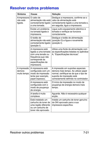 Resolver outros problemas
Sintoma

Causa

A impressora O cabo de
não está
alimentação não está
ligada.
correctamente ligado
a uma tomada.
Existe um problema
na tomada ligada à
impressora.

Solução
Desligue a impressora, confirme se o
cabo de alimentação está
correctamente ligado a uma tomada e,
em seguida, ligue a impressora.
Ligue outro equipamento eléctrico à
tomada e verifique se funciona
correctamente.

O botão de
Desligue o botão de alimentação
alimentação não está (posição O) e ligue-o novamente
correctamente ligado (posição I).
(posição I).
A impressora está
Utilize uma fonte de alimentação com
ligada a uma tomada as especificações listadas no apêndice
com uma tensão ou A, “Especificações técnicas”.
frequência que não
corresponde às
especificações da
impressora.
A impressão A impressora está
demora
configurada com um
muito tempo. modo de impressão
lenta (por exemplo,
papel espesso).

A impressão em suportes especiais
demora mais tempo. Ao utilizar papel
normal, certifique-se de que o tipo de
suporte de impressão está
correctamente definido no controlador.

A impressora está
configurada com o
modo de poupança
de energia.

O início da impressão no modo de
poupança de energia demora mais
tempo.

A tarefa é muito
complexa.

Aguarde. Não é necessária qualquer
acção.

Está instalado um
Instale um cartucho de toner genuíno
cartucho de toner de da OKI aprovado para a sua
uma região diferente impressora específica.
ou um cartucho de
toner não aprovado.

Resolver outros problemas

7-21

 
