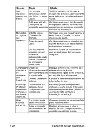 Sintoma

Causa

Solução

São
impressas
páginas em
branco.

Um ou mais
cartuchos de toner
têm falhas ou estão
vazios.

Verifique os cartuchos de toner. A
imagem não é impressa correctamente
ou de todo se os cartuchos estiverem
vazios.

Está a ser utilizado
Certifique-se de que o tipo do suporte
um suporte de
de impressão definido no controlador
impressão incorrecto. corresponde ao suporte de impressão
colocado na impressora.
Nem todas
as páginas
são
impressas.

Certifique-se de que ninguém premiu o
botão Cancel (Cancelar) durante a
impressão da tarefa.

O tabuleiro está
vazio.

Certifique-se de que os tabuleiros têm
suporte de impressão, estão inseridos
na impressora e seguros.

Um documento é
impresso com um
ficheiro de
sobreposição criado
por um controlador
de impressora
inadequado.

Imprima o ficheiro de sobreposição
com um controlador de impressora
adequado.

A impressora
reinicializa
ou
desliga-se
com
frequência.

O cabo de
alimentação não está
correctamente ligado
a uma tomada.

Desligue a impressora, confirme se o
cabo de alimentação está
correctamente ligado a uma tomada e,
em seguida, ligue a impressora.

Ocorreu um erro de
sistema.

Contacte a Assistência técnica com as
informações do erro.

Com N-up
(N-até) em
impressões
múltiplas, o
resultado é
incorrecto.

O controlador e a
aplicação foram
configurados para
intercalação.

Para N-up (N-até) em impressões
múltiplas, escolha Collate (Intercalar)
apenas no separador Basic (Básico) do
controlador. Não configure a
intercalação na aplicação.

Ouve
barulhos
estranhos.

7-22

O botão Cancel
(Cancelar) foi
premido.

A impressora não
está na horizontal.

Coloque a impressora numa superfície
plana horizontal firme.

Existe um objecto
estranho dentro da
impressora.

Desligue a impressora e retire o
objecto. Se não conseguir removê-lo,
contacte a Assistência técnica.

Resolver outros problemas

 