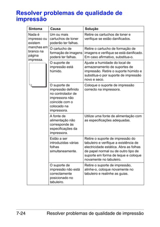 Resolver problemas de qualidade de
impressão
Sintoma

Causa

Solução

Nada é
impresso ou
existem
manchas em
branco na
página
impressa.

Um ou mais
cartuchos de toner
poderão ter falhas.

Retire os cartuchos de toner e
verifique se estão danificados.

O cartucho de
Retire o cartucho de formação de
formação de imagens imagens e verifique se está danificado.
poderá ter falhas.
Em caso afirmativo, substitua-o.
Ajuste a humidade do local de
armazenamento de suportes de
impressão. Retire o suporte húmido e
substitua-o por suporte de impressão
novo e seco.

O suporte de
impressão definido
no controlador de
impressora não
coincide com o
colocado na
impressora.

Coloque o suporte de impressão
correcto na impressora.

A fonte de
alimentação não
corresponde às
especificações da
impressora.

Utilize uma fonte de alimentação com
as especificações adequadas.

Estão a ser
introduzidas várias
folhas
simultaneamente.

Retire o suporte de impressão do
tabuleiro e verifique a existência de
electricidade estática. Abra as folhas
de papel normal ou de outro tipo de
suporte em forma de leque e coloque
novamente no tabuleiro.

O suporte de
impressão não está
correctamente
posicionado no
tabuleiro.

7-24

O suporte de
impressão está
húmido.

Retire o suporte de impressão,
alinhe-o, coloque novamente no
tabuleiro e realinhe as guias.

Resolver problemas de qualidade de impressão

 
