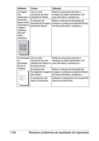 Sintoma

Causa

Solução

A imagem
fica
desfocada; o
fundo fica
ligeiramente
manchado; a
imagem
impressa
não tem
brilho
suficiente.

Um ou mais
cartuchos de toner
poderão ter falhas.

Retire os cartuchos de toner e
verifique se estão danificados. Em
caso afirmativo, substitua-os.

A impressão
ou
densidade
de cor é
irregular.

Um ou mais
Retire os cartuchos de toner e
cartuchos de toner
verifique se estão danificados. Em
poderão ter falhas ou caso afirmativo, substitua-os.
ter pouco toner.

Retire o cartucho de formação de
O cartucho de
formação de imagens imagens e verifique se está danificado.
poderá ter falhas.
Em caso afirmativo, substitua-o.

O cartucho de
Retire o cartucho de formação de
formação de imagens imagens e verifique se está danificado.
tem falhas.
Em caso afirmativo, substitua-o.
A impressora não
está na horizontal.

7-26

Coloque a impressora numa superfície
plana horizontal firme.

Resolver problemas de qualidade de impressão

 