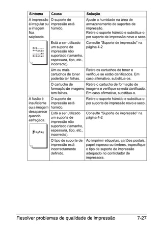Sintoma

Causa

A impressão O suporte de
é irregular ou impressão está
a imagem
húmido.
fica
salpicada.

Solução
Ajuste a humidade na área de
armazenamento de suportes de
impressão.
Retire o suporte húmido e substitua-o
por suporte de impressão novo e seco.

Está a ser utilizado
Consulte “Suporte de impressão” na
um suporte de
página 4-2
impressão não
suportado (tamanho,
espessura, tipo, etc.,
incorrecto).
Um ou mais
cartuchos de toner
poderão ter falhas.

Retire os cartuchos de toner e
verifique se estão danificados. Em
caso afirmativo, substitua-os.

Retire o cartucho de formação de
O cartucho de
formação de imagens imagens e verifique se está danificado.
tem falhas.
Em caso afirmativo, substitua-o.
A fusão é
insuficiente
ou a imagem
desaparece
quando
esfregada.

O suporte de
impressão está
húmido.

Retire o suporte húmido e substitua-o
por suporte de impressão novo e seco.

Está a ser utilizado
Consulte “Suporte de impressão” na
um suporte de
página 4-2
impressão não
suportado (tamanho,
espessura, tipo, etc.,
incorrecto).
O tipo de suporte de
impressão está
incorrectamente
definido.

Ao imprimir etiquetas, cartões postais,
papel espesso ou timbres, especifique
o tipo de suporte de impressão
adequado no controlador de
impressora.

Resolver problemas de qualidade de impressão

7-27

 