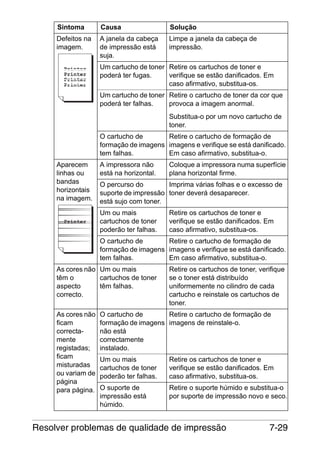 Sintoma

Causa

Solução

Defeitos na
imagem.

A janela da cabeça
de impressão está
suja.

Limpe a janela da cabeça de
impressão.

Um cartucho de toner Retire os cartuchos de toner e
poderá ter fugas.
verifique se estão danificados. Em
caso afirmativo, substitua-os.
Um cartucho de toner Retire o cartucho de toner da cor que
poderá ter falhas.
provoca a imagem anormal.
Substitua-o por um novo cartucho de
toner.
O cartucho de
Retire o cartucho de formação de
formação de imagens imagens e verifique se está danificado.
tem falhas.
Em caso afirmativo, substitua-o.
Aparecem
linhas ou
bandas
horizontais
na imagem.

A impressora não
está na horizontal.

Coloque a impressora numa superfície
plana horizontal firme.

O percurso do
Imprima várias folhas e o excesso de
suporte de impressão toner deverá desaparecer.
está sujo com toner.
Um ou mais
cartuchos de toner
poderão ter falhas.

Retire os cartuchos de toner e
verifique se estão danificados. Em
caso afirmativo, substitua-os.

O cartucho de
Retire o cartucho de formação de
formação de imagens imagens e verifique se está danificado.
tem falhas.
Em caso afirmativo, substitua-o.
As cores não Um ou mais
têm o
cartuchos de toner
aspecto
têm falhas.
correcto.
As cores não
ficam
correctamente
registadas;
ficam
misturadas
ou variam de
página
para página.

Retire os cartuchos de toner, verifique
se o toner está distribuído
uniformemente no cilindro de cada
cartucho e reinstale os cartuchos de
toner.

O cartucho de
Retire o cartucho de formação de
formação de imagens imagens de reinstale-o.
não está
correctamente
instalado.
Um ou mais
cartuchos de toner
poderão ter falhas.

Retire os cartuchos de toner e
verifique se estão danificados. Em
caso afirmativo, substitua-os.

O suporte de
impressão está
húmido.

Retire o suporte húmido e substitua-o
por suporte de impressão novo e seco.

Resolver problemas de qualidade de impressão

7-29

 