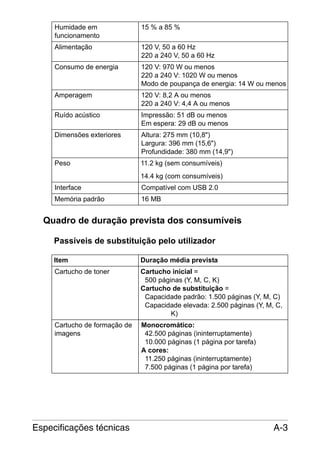 Humidade em
funcionamento

15 % a 85 %

Alimentação

120 V, 50 a 60 Hz
220 a 240 V, 50 a 60 Hz

Consumo de energia

120 V: 970 W ou menos
220 a 240 V: 1020 W ou menos
Modo de poupança de energia: 14 W ou menos

Amperagem

120 V: 8,2 A ou menos
220 a 240 V: 4,4 A ou menos

Ruído acústico

Impressão: 51 dB ou menos
Em espera: 29 dB ou menos

Dimensões exteriores

Altura: 275 mm (10,8")
Largura: 396 mm (15,6")
Profundidade: 380 mm (14,9")

Peso

11.2 kg (sem consumíveis)
14.4 kg (com consumíveis)

Interface

Compatível com USB 2.0

Memória padrão

16 MB

Quadro de duração prevista dos consumíveis
Passíveis de substituição pelo utilizador
Item

Duração média prevista

Cartucho de toner

Cartucho inicial =
500 páginas (Y, M, C, K)
Cartucho de substituição =
Capacidade padrão: 1.500 páginas (Y, M, C)
Capacidade elevada: 2.500 páginas (Y, M, C,
K)

Cartucho de formação de
imagens

Monocromático:
42.500 páginas (ininterruptamente)
10.000 páginas (1 página por tarefa)
A cores:
11.250 páginas (ininterruptamente)
7.500 páginas (1 página por tarefa)

Especificações técnicas

A-3

 