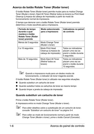 Acerca do botão Rotate Toner (Rodar toner)
O botão Rotate Toner (Rodar toner) permite mudar para os modos Change
Toner (Mudar o toner), Eject All Toner (Retirar todos os toners) ou Print Head
Cleanup (Limpeza da cabeça de impressão) a partir do modo de
funcionamento normal da impressora.
O tempo que demorar com o botão Rotate Toner (Rodar toner) premido
determina o modo escolhido para a impressora.
Período de tempo
durante o qual
manteve o botão
Rotate Toner (Rodar
toner) premido

Modo seleccionado
para a impressora

Indicadores no painel
de controlo

Menos de 5 segundos

Modo Change Toner
(Mudar o toner)

-

5 a 10 segundos

Modo Print Head
Cleanup (Limpeza da
cabeça de impressão)

Todos os indicadores
piscam uma vez ao
premir o botão durante
5 segundos.

Mais de 10 segundos

Modo Eject All Toner
(Retirar todos os
toners)

Todos os indicadores
piscam uma vez ao
premir o botão durante
10 segundos.

Quando a impressora muda para um destes modos de
funcionamento, o indicador de toner magenta acende.
O botão Rotate Toner (Rodar toner) é utilizado nas seguintes situações.
Quando substituir um cartucho de toner
Quando substituir todos os cartuchos de toner ao mesmo tempo
Quando limpar a janela da cabeça de impressão

Quando substituir um cartucho de toner
Prima o botão Rotate Toner (Rodar toner).
A impressora entra no modo Change Toner (Mudar o toner).
Para obter detalhes sobre a substituição de um cartucho de toner,
consulte “Substituir um cartucho de toner” na página 5-4.
Para voltar ao modo de funcionamento normal a partir do modo
Change Toner (Mudar o toner), prima o botão Cancel (Cancelar).

1-6

Acerca do painel de controlo

 