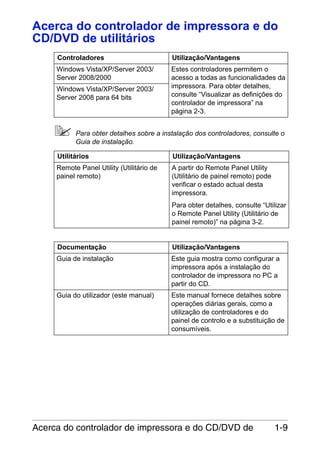 Acerca do controlador de impressora e do
CD/DVD de utilitários
Controladores

Utilização/Vantagens

Windows Vista/XP/Server 2003/
Server 2008/2000

Estes controladores permitem o
acesso a todas as funcionalidades da
impressora. Para obter detalhes,
consulte “Visualizar as definições do
controlador de impressora” na
página 2-3.

Windows Vista/XP/Server 2003/
Server 2008 para 64 bits

Para obter detalhes sobre a instalação dos controladores, consulte o
Guia de instalação.
Utilitários

Utilização/Vantagens

Remote Panel Utility (Utilitário de
painel remoto)

A partir do Remote Panel Utility
(Utilitário de painel remoto) pode
verificar o estado actual desta
impressora.
Para obter detalhes, consulte “Utilizar
o Remote Panel Utility (Utilitário de
painel remoto)” na página 3-2.

Documentação

Utilização/Vantagens

Guia de instalação

Este guia mostra como configurar a
impressora após a instalação do
controlador de impressora no PC a
partir do CD.

Guia do utilizador (este manual)

Este manual fornece detalhes sobre
operações diárias gerais, como a
utilização de controladores e do
painel de controlo e a substituição de
consumíveis.

Acerca do controlador de impressora e do CD/DVD de

1-9

 