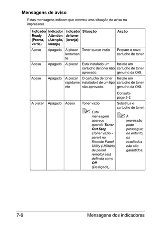 Mensagens de aviso
Estas mensagens indicam que ocorreu uma situação de aviso na
impressora.
Indicador
Ready
(Pronta,
verde)

Indicador Indicador Situação
Attention de toner
(Atenção, (laranja)
laranja)

Acção

Aceso

Apagado

A piscar Toner quase vazio
lentamen
te

Prepare o novo
cartucho de toner.

Aceso

Apagado

A piscar

Aceso

Apagado

A piscar O cartucho de toner Instale um
rapidame instalado é de um tipo cartucho de toner
nte
não aprovado.
genuíno da OKI.

Está instalado um
Instale um
cartucho de toner não cartucho de toner
aprovado.
genuíno da OKI.

Consulte
page 5-2.
A piscar

Apagado

Aceso

Toner vazio
Esta
mensagem
aparece
quando Toner
Out Stop
(Toner vazio parar) no
Remote Panel
Utility (Utilitário
de painel
remoto) está
definida como
Off
(Desligada).

7-6

Substitua o
cartucho de toner.
A
impressão
pode
prosseguir;
no entanto,
os
resultados
não são
garantidos.

Mensagens dos indicadores

 