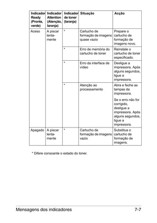Indicador
Ready
(Pronta,
verde)

Indicador Indicador Situação
Attention de toner
(Atenção, (laranja)
laranja)

Aceso

A piscar
lentamente

Acção

*

Cartucho de
Prepare o
formação de imagens cartucho de
quase vazio
formação de
imagens novo.

*

Erro de memória do
cartucho de toner

Reinstale o
cartucho de toner
especificado.

*

Erro da interface de
vídeo

Desligue a
impressora. Após
alguns segundos,
ligue a
impressora.

*

Atenção ao
processamento

Abra e feche as
tampas da
impressora.
Se o erro não for
corrigido,
desligue a
impressora. Após
alguns segundos,
ligue a
impressora.

Apagado A piscar
lentamente

*

Cartucho de
Substitua o
formação de imagens cartucho de
vazio
formação de
imagens.

* Difere consoante o estado do toner.

Mensagens dos indicadores

7-7

 