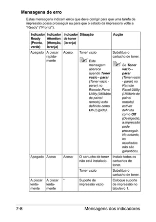 Mensagens de erro
Estas mensagens indicam erros que deve corrigir para que uma tarefa de
impressão possa prosseguir ou para que o estado da impressora volte a
“Ready” ("Pronta").
Indicador
Ready
(Pronta,
verde)

Indicador Indicador Situação
Attention de toner
(Atenção, (laranja)
laranja)

Apagado A piscar
rapidamente

Apagado Aceso

Aceso

Toner vazio
Esta
mensagem
aparece
quando Toner
vazio - parar
(Toner vazio parar) no
Remote Panel
Utility (Utilitário
de painel
remoto) está
definida como
On (Ligada).

Substitua o
cartucho de toner.
Se Toner
vazio parar
(Toner vazio
- parar) no
Remote
Panel Utility
(Utilitário de
painel
remoto)
estiver
definida
como Off
(Desligada),
a impressão
pode
prosseguir.
No entanto,
os
resultados
não são
garantidos.

7-8

A piscar
lentamente

*

O cartucho de toner
não está instalado.

Instale todos os
cartuchos de
toner.

Toner vazio
A piscar
lentamente

Aceso

Acção

Substitua o
cartucho de toner.

Suporte de
impressão vazio

Coloque suporte
de impressão no
tabuleiro 1.

Mensagens dos indicadores

 