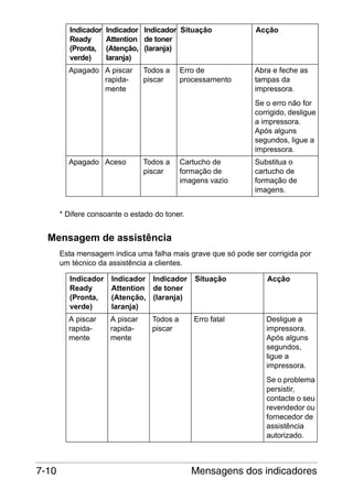 Indicador
Ready
(Pronta,
verde)

Indicador Indicador Situação
Attention de toner
(Atenção, (laranja)
laranja)

Apagado A piscar
rapidamente

Todos a
piscar

Erro de
processamento

Acção

Abra e feche as
tampas da
impressora.
Se o erro não for
corrigido, desligue
a impressora.
Após alguns
segundos, ligue a
impressora.

Apagado Aceso

Todos a
piscar

Cartucho de
formação de
imagens vazio

Substitua o
cartucho de
formação de
imagens.

* Difere consoante o estado do toner.

Mensagem de assistência
Esta mensagem indica uma falha mais grave que só pode ser corrigida por
um técnico da assistência a clientes.
Indicador
Ready
(Pronta,
verde)

Indicador Indicador
Attention de toner
(Atenção, (laranja)
laranja)

Situação

Acção

A piscar
rapidamente

A piscar
rapidamente

Erro fatal

Desligue a
impressora.
Após alguns
segundos,
ligue a
impressora.

Todos a
piscar

Se o problema
persistir,
contacte o seu
revendedor ou
fornecedor de
assistência
autorizado.

7-10

Mensagens dos indicadores

 