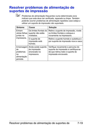 Resolver problemas de alimentação de
suportes de impressão
Problemas de alimentação frequentes numa determinada zona
indicam que esta deve ser verificada, reparada ou limpa. Também
poderão ocorrer problemas de alimentação repetidos caso esteja a
utilizar um suporte de impressão não suportado.
Sintoma

Causa

Solução

Entram
várias folhas
juntas na
impressora.

Os limites frontais do Retire o suporte de impressão, nivele
suporte não estão
os limites frontais e coloque-o
nivelados.
novamente na impressora.
O suporte de
impressão está
húmido.

Retire o suporte húmido e substitua-o
por suporte de impressão novo e seco.

A mensagem
de
problemas
na
alimentação
persiste.

Ainda existe suporte
de impressão
encravado na
impressora.

Verifique novamente o percurso do
suporte de impressão e certifique-se
de que retirou todo o suporte de
impressão encravado.

Resolver problemas de alimentação de suportes de

7-19

 