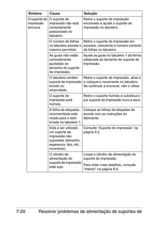 Sintoma

Causa

O suporte de O suporte de
impressão
impressão não está
encrava.
correctamente
posicionado no
tabuleiro.

Solução
Retire o suporte de impressão
encravado e ajuste o suporte de
impressão no tabuleiro.

O número de folhas Retire o suporte de impressão em
no tabuleiro excede o excesso, colocando o número correcto
máximo permitido.
de folhas no tabuleiro.
As guias não estão
correctamente
ajustadas ao
tamanho do suporte
de impressão.

Ajuste as guias no tabuleiro 1 de forma
adequada ao tamanho do suporte de
impressão.

O tabuleiro contém
Retire o suporte de impressão, alise-o
suporte de impressão e coloque-o novamente no tabuleiro.
torcido ou
Se continuar a encravar, não o utilize.
amarrotado.
O suporte de
impressão está
húmido.

Retire o suporte húmido e substitua-o
por suporte de impressão novo e seco.

A folha de etiquetas Coloque as folhas de etiquetas de
recomendada está
acordo com as instruções do
virada para o lado
fabricante.
errado no tabuleiro 1.
Está a ser utilizado
Consulte “Suporte de impressão” na
um suporte de
página 4-2
impressão não
suportado (tamanho,
espessura, tipo, etc.,
incorrecto).
O cilindro de
Limpe o cilindro de alimentação do
alimentação do
suporte de impressão.
suporte de impressão
Para obter mais detalhes, consulte
está sujo.
“Interior” na página 6-5.

7-20

Resolver problemas de alimentação de suportes de

 