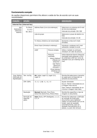 Enviar faxes > 114
Funcionamento avançado
As opções disponíveis permitem-lhe alterar a saída do fax de acordo com as suas
necessidades:
FUNÇÃO OPÇÃO DESCRIÇÃO
Internet Fax (Internet fax)
Add
Destination
(Adicionar
destino)
To (Para):
Cc (Cc):
Bcc (Bcc):
Address Book (Livro de endereços) Seleccione um endereço de E-mail
do livro de endereços.
Intervalo de entrada: 001-300
Lista de grupo Seleccione o grupo de destino na
lista.
Intervalo de entrada: 01-20
Tx History (Histórico de transmissão) Apresenta a lista de E-mails
enviados.
Direct Input (Introduzir endereço) Introduza o endereço de E-mail
utilizando o teclado no ecrã.
LDAP Procura simples Utilize o teclado no ecrã para
introduzir um valor de procura.
Pesquisa
avançada
Search Method
(Método de
pesquisa):
User Name
(Nome do
utilizador):
Email Address
(Endereço de
E-mail):
Utilize Advanced Search (Pesquisa
avançada) para pesquisar o livro
de endereços LDAP por nome de
utilizador e/ou por endereço de E-
mail.
Scan Setting
(Definição de
digitalização)
Tam. da Dig A4, Letter, Legal 13, Legal 13.5,
Legal 14
Permite-lhe seleccionar o tamanho
do papel para corresponder ao
tamanho do documento.
CMY 100% -3, -2, -1, 0, +1, +2, +3 Ajustar densidade
Escuro: Manter intensidade da cor
e imagem mais escura.
Claro: Reduzir intensidade da cor
e tornar a imagem mais clara.
Resolução Normal (Normal), Fine (Fino),
Extra-Fine (Extra fino), Photo (Foto)
Permite-lhe especificar o tipo de
imagens no documento.
Remoção de
Segundo
plano
Auto (Auto), OFF (Desligado), 1, 2, 3,
4, 5, 6
Permite-lhe selecionar a definição
de remoção de fundo para
documentos (para digitalizar
melhor um documento com cor de
fundo): para ser ajustado
automaticamente, para ser
ajustado manualmente em 6
passos, ou para não remover.
 