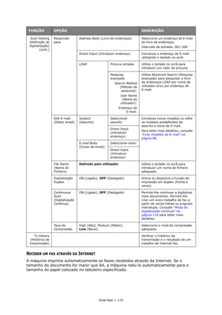 Enviar faxes > 115
RECEBER UM FAX ATRAVÉS DA INTERNET
A máquina imprime automaticamente os faxes recebidos através da Internet. Se o
tamanho do documento for maior que A4, a máquina redu-lo automaticamente para o
tamanho do papel colocado no tabuleiro especificado.
Scan Setting
(Definição de
digitalização)
(cont.)
Responder
para
Address Book (Livro de endereços) Seleccione um endereço de E-mail
do livro de endereços.
Intervalo de entrada: 001-300
Direct Input (Introduzir endereço) Introduza o endereço de E-mail
utilizando o teclado no ecrã.
LDAP Procura simples Utilize o teclado no ecrã para
introduzir um valor de procura.
Pesquisa
avançada
Search Method
(Método de
pesquisa):
User Name
(Nome do
utilizador):
Endereço de
E-mail:
Utilize Advanced Search (Pesquisa
avançada) para pesquisar o livro
de endereços LDAP por nome de
utilizador e/ou por endereço de
E-mail.
Edit E-mail
(Editar email)
Subject
(Assunto)
Seleccionar
assunto
Introduza novos modelos ou edite
os modelos predefinidos de
assunto e texto de E-mail.
Para obter mais detalhes, consulte
“Criar modelos de E-mail” na
página 86.
Direct Input
(Introduzir
endereço)
E-mail Body
(Corpo de email)
Seleccionar texto
Direct Input
(Introduzir
endereço)
File Name
(Nome do
Ficheiro)
Definido pelo utilizador Utilize o teclado no ecrã para
introduzir um nome de ficheiro
adequado.
Digitalização
Duplex
ON (Ligado), OFF (Desligado) Activa ou desactiva a função de
impressão em duplex (frente e
verso).
Continuous
Scan
(Digitalização
Contínua)
ON (Ligado), OFF (Desligado) Permite-lhe continuar a digitalizar
mais documentos. Permite-lhe
criar um único trabalho de fax a
partir de várias folhas ou originais
individuais. Consulte “Modo de
digitalização contínua” na
página 118 para obter mais
detalhes.
Taxa de
Compressão
High (Alto), Medium (Médio),
Low (Baixo)
Seleccione o nível de compressão
adequado.
Tx History
(Histórico de
transmissão)
Verificar o histórico de
transmissão e o resultado de um
trabalho de Internet fax.
FUNÇÃO OPÇÃO DESCRIÇÃO
 