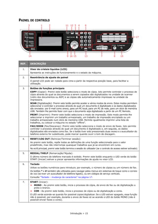 Introdução > 15
PAINEL DE CONTROLO
REF. DESCRIÇÃO
1. Visor de cristais líquidos (LCD)
Apresenta as instruções de funcionamento e o estado da máquina.
2. Reentrância de ajuste do painel
O painel LCD pode ser rodado para cima a partir da respectiva posição base, para facilitar a
utilização.
3. Botões de funções principais
COPY (Copiar): Premir este botão selecciona o modo de cópia. Isto permite controlar o processo de
cópia através do qual os documentos a serem copiados são digitalizados na unidade de scanner
(vidro dos documentos ou ADF) e as cópias são automaticamente impressas na unidade da
impressora.
SCAN (Digitalização): Premir este botão permite aceder a vários modos de envio. Estes modos permitem
seleccionar e controlar o processo através do qual um documento é digitalizado e os dados digitalizados
são enviados: por E-mail como anexo, para um PC local, para um PC de rede, para um stick de memória
USB. Também lhe permite fazer com que o documento seja digitalizado a partir de um PC Remoto.
PRINT (Imprimir): Premir este botão selecciona o modo de impressão. Este modo permite-lhe
seleccionar e imprimir um trabalho armazenado, um trabalho de impressão encriptado ou um
trabalho armazenado num stick de memória USB. Permite igualmente imprimir uma lista de
trabalhos, ou colocar a máquina no estado “offline”.
FAX/HOOK (Fax/Descanso): Premir este botão selecciona o modo de envio de faxes. Isto permite
controlar o processo através do qual um documento é digitalizado e, em seguida, os dados
digitalizados são enviados como fax. Se o botão tiver sido pressionado duas vezes e o auscultador do
telefone externo for substituído, pode marcar quando ouvir o tom de discagem.
4. RESET/LOG OUT (Reiniciar/Terminar sessão):
Ao premir este botão, repõe todas as definições de uma função seleccionada para o valor
predefinido, mas não interrompe quaisquer trabalhos que já se encontrem em curso.
No ecrã principal, premir este botão termina a sessão do utilizador (se o controlo de acesso estiver activado).
5. REDIAL/?HELP (Remarcação/?Ajuda):
O último número de telefone marcado é exibido. Premir este botão enquanto o LED verde do botão
START (Iniciar) estiver a piscar apresenta informações de ajuda no visor LCD.
6. Teclado
Utilize os botões numéricos para introduzir, por exemplo, o número de cópias ou um número de fax.
Os botões * e # também são utilizados para navegar pelos menus em sistemas de toque como o correio
de voz (se tiver um auscultador de telefone ligado), ou em códigos de serviço verticais.
Consulte “Teclado - mudança de caracteres” na página 17.
7. START (Iniciar):
> MONO - Ao premir este botão, inicia o processo de cópia, de envio de fax ou de digitalização a
preto e branco.
> COR - Ao premir este botão, inicia o processo de cópia ou de digitalização a cores.
O LED verde acende-se quando for possível copiar/digitalizar. Se o LED estiver apagado, essa função
não é possível; por exemplo, durante o envio de faxes só se acende o LED do botão MONO (não é
possível enviar faxes a cores).
17
3 1 2 11 5
12 4 6
13 7 8 10
15
16
9
14
 