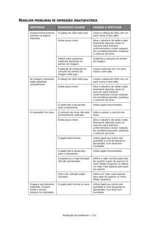 Resolução de problemas > 151
RESOLVER PROBLEMAS DE IMPRESSÃO INSATISFATÓRIA
SINTOMAS POSSÍVEIS CAUSAS PASSOS A EFECTUAR
Existem linhas brancas
verticais na página
impressa.
A cabeça de LEDs está suja. Limpe a cabeça de LEDs com um
pano macio e sem pêlo.
Existe pouco toner. Abra o tabuleiro de saída e bata
levemente algumas vezes no
cartucho para distribuir
uniformemente o toner restante.
Se o problema persistir, substitua
o cartucho de toner.
Podem estar presentes
materiais estranhos no
tambor de imagem.
Substitua o cartucho do tambor
de imagem.
A película de protecção do
cartucho do tambor de
imagem está suja.
Limpe a película com um pano
macio e sem pêlo.
As imagens impressas
estão esbatidas
verticalmente.
A cabeça de LEDs está suja. Limpe a cabeça de LEDs com um
pano macio e sem pêlo.
Existe pouco toner. Abra o tabuleiro de saída e bata
levemente algumas vezes no
cartucho para distribuir
uniformemente o toner restante.
Se o problema persistir, substitua
o cartucho de toner.
O papel não é apropriado
para a impressora.
Utilize papel recomendado.
A impressão fica clara. O cartucho de toner não está
correctamente colocado.
Volte a colocar o cartucho de
toner.
Existe pouco toner. Abra o tabuleiro de saída e bata
levemente algumas vezes no
cartucho para distribuir
uniformemente o toner restante.
Se o problema persistir, substitua
o cartucho de toner.
O papel está húmido. Utilize papel que tenha sido
guardado a uma temperatura
apropriada, num local sem
humidade.
O papel não é apropriado
para a impressora.
Utilize papel recomendado.
A espessura e o tipo de papel
não são apropriados.
Defina o valor correcto para tipo
de suporte e peso do suporte no
menu Media (Suporte) ou defina
um valor mais espesso para peso
do suporte.
Está a ser utilizado papel
reciclado.
Defina um valor mais espesso
para peso do suporte no menu
Media (Suporte).
Imagens parcialmente
esbatidas. Existem
linhas e pontos
brancos na impressão.
O papel está húmido ou seco. Utilize papel que tenha sido
guardado a uma temperatura
apropriada, num local sem
humidade.
 