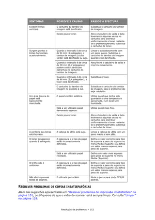 Resolução de problemas > 152
RESOLVER PROBLEMAS DE CÓPIAS INSATISFATÓRIAS
Além das sugestões apresentadas em “Resolver problemas de impressão insatisfatória” na
página 151, certifique-se de que o vidro do scanner está sempre limpo. Consulte “Limpar”
na página 129.
Existem linhas
verticais.
O cartucho do tambor de
imagem está danificado.
Substitua o cartucho do tambor
de imagem.
Existe pouco toner. Abra o tabuleiro de saída e bata
levemente algumas vezes no
cartucho para distribuir
uniformemente o toner restante.
Se o problema persistir, substitua
o cartucho de toner.
Surgem pontos e
linhas horizontais
ocasionalmente.
Quando o intervalo é de cerca
de 94 mm (4 polegadas), o
tambor de imagem (o tubo
verde) está danificado ou sujo.
Limpe-o cuidadosamente com
um pano suave. Substitua o
cartucho do tambor de imagem
quando está danificado.
Quando o intervalo é de cerca
de 30 mm (1,2 polegadas),
podem existir partículas
estranhas no cartucho do
tambor de imagem.
Abra/feche o tabuleiro de saída e
imprima novamente.
Quando o intervalo é de cerca
de 86 mm (3,4 polegadas), o
fusor está danificado.
Substitua o fusor.
O cartucho do tambor de
imagem foi exposto à luz.
Substitua o cartucho do tambor
de imagem, caso o problema não
seja resolvido.
Um área branca do
papel está
ligeiramente
manchada.
O papel contém estática. Utilize papel que tenha sido
guardado a uma temperatura
apropriada, num local sem
humidade.
Está a ser utilizado papel
demasiado espesso.
Utilize papel mais fino.
Existe pouco toner. Abra o tabuleiro de saída e bata
levemente algumas vezes no
cartucho para distribuir
uniformemente o toner restante.
Se o problema persistir, substitua
o cartucho de toner.
A periferia das letras
está borrada.
A cabeça de LEDs está suja. Limpe a cabeça de LEDs com um
pano macio e sem pêlo.
O toner desaparece
quando é esfregado.
A espessura e o tipo do papel
estão incorrectamente
definidos.
Defina o valor correcto para tipo
de suporte e peso do suporte no
menu Media (Suporte) ou defina
um valor menos espesso para
peso do suporte.
Está a ser utilizado papel
reciclado.
Defina um valor mais espesso
para peso do suporte no menu
Media (Suporte).
O brilho não é
uniforme.
A espessura e o tipo do papel
estão incorrectamente
definidos.
Defina o valor correcto para tipo
de suporte e peso do suporte no
menu Media (Suporte) ou defina
um valor menos espesso para
peso do suporte.
Não são impressas
todas as páginas.
É utilizada porta Web. Mude a porta para porta TCP/IP
padrão.
SINTOMAS POSSÍVEIS CAUSAS PASSOS A EFECTUAR
 