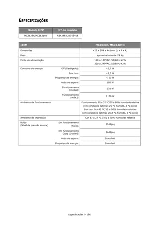 Especificações > 156
ESPECIFICAÇÕES
Modelo MFP Nº do modelo
MC363dn/MC363dnw N34346A, N34346B
ITEM MC363dn/MC363dnw
Dimensões 427 x 509 x 445mm (L x P x A)
Peso aproximadamente 29 Kg
Fonte de alimentação 110 a 127VAC, 50/60Hz±2%
220 a 240VAC, 50/60Hz±2%
Consumo de energia Off (Desligado): <0,5 W
Inactivo: <1,5 W
Poupança de energia: < 20 W
Modo de espera: 100 W
Funcionamento
(média):
570 W
Funcionamento
(máx.):
1170 W
Ambiente de funcionamento Funcionamento 10 a 32 °C/20 a 80% humidade relativa
(em condições óptimas 25 °C húmido, 2 °C seco)
Inactiva: 0 a 43 °C/10 a 90% humidade relativa
(em condições óptimas 26,8 °C húmido, 2 °C seco)
Ambiente de impressão Cor 17 a 27 °C a 50 a 70% humidade relativa
Ruído
(Nível de pressão sonora)
Em funcionamento
(Print):
52dB(A)
Em funcionamento
Copy (Copiar):
54dB(A)
Modo de espera: Inaudível
Poupança de energia: Inaudível
 