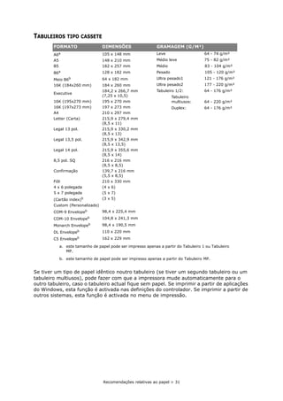 Recomendações relativas ao papel > 31
TABULEIROS TIPO CASSETE
Se tiver um tipo de papel idêntico noutro tabuleiro (se tiver um segundo tabuleiro ou um
tabuleiro multiusos), pode fazer com que a impressora mude automaticamente para o
outro tabuleiro, caso o tabuleiro actual fique sem papel. Se imprimir a partir de aplicações
do Windows, esta função é activada nas definições do controlador. Se imprimir a partir de
outros sistemas, esta função é activada no menu de impressão.
FORMATO DIMENSÕES GRAMAGEM (G/M²)
A6a
a. este tamanho de papel pode ser impresso apenas a partir do Tabuleiro 1 ou Tabuleiro
MP.
b. este tamanho de papel pode ser impresso apenas a partir do Tabuleiro MP.
105 x 148 mm Leve 64 - 74 g/m²
Médio leve 75 - 82 g/m²
Médio 83 - 104 g/m²
Pesado 105 - 120 g/m²
Ultra pesado1 121 - 176 g/m²
Ultra pesado2 177 - 220 g/m²
Tabuleiro 1/2: 64 - 176 g/m²
Tabuleiro
multiusos: 64 - 220 g/m²
Duplex: 64 - 176 g/m²
A5 148 x 210 mm
B5 182 x 257 mm
B6a 128 x 182 mm
Meio B6b 64 x 182 mm
16K (184x260 mm) 184 x 260 mm
Executive
184,2 x 266,7 mm
(7,25 x 10,5)
16K (195x270 mm) 195 x 270 mm
16K (197x273 mm) 197 x 273 mm
A4 210 x 297 mm
Letter (Carta) 215,9 x 279,4 mm
(8,5 x 11)
Legal 13 pol. 215,9 x 330,2 mm
(8,5 x 13)
Legal 13,5 pol. 215,9 x 342,9 mm
(8,5 x 13,5)
Legal 14 pol. 215,9 x 355,6 mm
(8,5 x 14)
8,5 pol. SQ 216 x 216 mm
(8,5 x 8,5)
Confirmação 139,7 x 216 mm
(5,5 x 8,5)
Fóli 210 x 330 mm
4 x 6 polegada (4 x 6)
5 x 7 polegada (5 x 7)
(Cartão index)b (3 x 5)
Custom (Personalizado)
COM-9 Envelopeb 98,4 x 225,4 mm
COM-10 Envelopeb 104,8 x 241,3 mm
Monarch Envelopeb 98,4 x 190,5 mm
DL Envelopeb 110 x 220 mm
C5 Envelopeb 162 x 229 mm
 