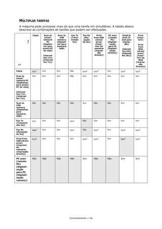 Funcionamento > 44
MÚLTIPLAS TAREFAS
A máquina pode processar mais do que uma tarefa em simultâneo. A tabela abaixo
descreve as combinações de tarefas que podem ser efectuadas.
1ª
2
ª
Cópia Scan to
email/
network
PC
(Digitali-
zar para
email/PC
de rede)
Internet
Fax (Tx)
(Internet
fax Tx))
Scan to
USB
memory
(Digitali-
zar para
memória
USB)
Fax Tx
(Trans-
missão
fax)
Fax Rx
(Rec-
epção
de fax)
Print
from USB
(direct
print)
(Impr-
imir da
memória
(impres-
são
directa))
PC scan
(remote
PC)
(Digitali-
zação
para PC
(Digitali-
zação
remota))
Email to
print (E-
mail para
impres-
são)
Internet
Fax (Rx)
(Internet
fax (Rx))
Print
(Impr-
imir)
Print
from
Web
(direct
print)
(Impr-
imir da
Web
(impres-
são
directa))
Cópia Simf Sim Sim Não Sima
Simb Sim Sima
Sima
Scan to
email/
network PC
(Digitalizar
para email/
PC de rede)
Internet
Fax (Tx)
(Internet
fax Tx))
Sim Sim Sim Não Sim Sim Sim Sim Sim
Scan to
USB
memory
(Digitalizar
para
memória
USB)
Não Não Não Não Sim Não Não Sim Sim
Fax Tx
(Transmis-
são fax)
Sim Sim Sim Simc Não Sim Sim Sim Sim
Fax Rx
(Recepção
de fax)
Nãod Sim Sim Simc Não Simb Sim Sima
Sima
Print from
USB (direct
print)
(Imprimir
da
memória
(impressão
directa))
Simg Sim Sim Sim Sima
Simb Sim Nãoe
Sima
PC scan
(remote
PC)
(Digitali-
zação
para PC
(Digitali-
zação
remota))
Não Não Não Não Sim Não Não Sim Sim
 