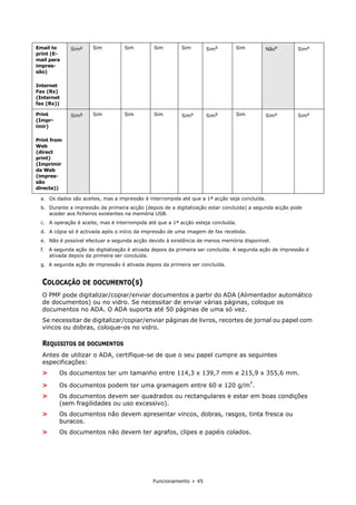 Funcionamento > 45
COLOCAÇÃO DE DOCUMENTO(S)
O PMF pode digitalizar/copiar/enviar documentos a partir do ADA (Alimentador automático
de documentos) ou no vidro. Se necessitar de enviar várias páginas, coloque os
documentos no ADA. O ADA suporta até 50 páginas de uma só vez.
Se necessitar de digitalizar/copiar/enviar páginas de livros, recortes de jornal ou papel com
vincos ou dobras, coloque-os no vidro.
REQUISITOS DE DOCUMENTOS
Antes de utilizar o ADA, certifique-se de que o seu papel cumpre as seguintes
especificações:
> Os documentos ter um tamanho entre 114,3 x 139,7 mm e 215,9 x 355,6 mm.
> Os documentos podem ter uma gramagem entre 60 e 120 g/m².
> Os documentos devem ser quadrados ou rectangulares e estar em boas condições
(sem fragilidades ou uso excessivo).
> Os documentos não devem apresentar vincos, dobras, rasgos, tinta fresca ou
buracos.
> Os documentos não devem ter agrafos, clipes e papéis colados.
Email to
print (E-
mail para
impres-
são)
Internet
Fax (Rx)
(Internet
fax (Rx))
Simg Sim Sim Sim Sim Simb Sim Nãoe Sima
Print
(Impr-
imir)
Print from
Web
(direct
print)
(Imprimir
da Web
(impres-
são
directa))
Simg Sim Sim Sim Sima Simb Sim Sima Sima
a. Os dados são aceites, mas a impressão é interrompida até que a 1ª acção seja concluída.
b. Durante a impressão da primeira acção (depois de a digitalização estar concluída) a segunda acção pode
aceder aos ficheiros existentes na memória USB.
c. A operação é aceite, mas é interrompida até que a 1ª acção esteja concluída.
d. A cópia só é activada após o início da impressão de uma imagem de fax recebida.
e. Não é possível efectuar a segunda acção devido à existência de menos memória disponível.
f. A segunda ação de digitalização é ativada depois da primeira ser concluída. A segunda ação de impressão é
ativada depois da primeira ser concluída.
g. A segunda ação de impressão é ativada depois da primeira ser concluída.
 