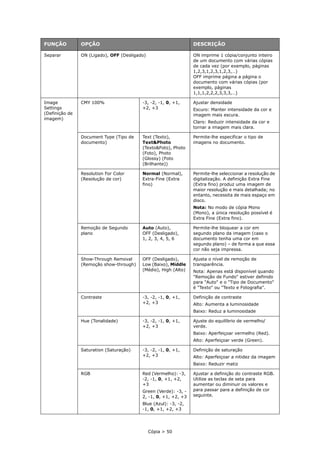 Cópia > 50
Separar ON (Ligado), OFF (Desligado) ON imprime 1 cópia/conjunto inteiro
de um documento com várias cópias
de cada vez (por exemplo, páginas
1,2,3,1,2,3,1,2,3,…)
OFF imprime página a página o
documento com várias cópias (por
exemplo, páginas
1,1,1,2,2,2,3,3,3,…)
Image
Settings
(Definição de
imagem)
CMY 100% -3, -2, -1, 0, +1,
+2, +3
Ajustar densidade
Escuro: Manter intensidade da cor e
imagem mais escura.
Claro: Reduzir intensidade da cor e
tornar a imagem mais clara.
Document Type (Tipo de
documento)
Text (Texto),
Text&Photo
(Texto&Foto), Photo
(Foto), Photo
(Glossy) (Foto
(Brilhante))
Permite-lhe especificar o tipo de
imagens no documento.
Resolution For Color
(Resolução de cor)
Normal (Normal),
Extra-Fine (Extra
fino)
Permite-lhe seleccionar a resolução de
digitalização. A definição Extra Fine
(Extra fino) produz uma imagem de
maior resolução e mais detalhada; no
entanto, necessita de mais espaço em
disco.
Nota: No modo de cópia Mono
(Mono), a única resolução possível é
Extra Fine (Extra fino).
Remoção de Segundo
plano
Auto (Auto),
OFF (Desligado),
1, 2, 3, 4, 5, 6
Permite-lhe bloquear a cor em
segundo plano da imagem (caso o
documento tenha uma cor em
segundo plano) – de forma a que essa
cor não seja impressa.
Show-Through Removal
(Remoção show-through)
OFF (Desligado),
Low (Baixo), Middle
(Médio), High (Alto)
Ajusta o nível de remoção de
transparência.
Nota: Apenas está disponível quando
"Remoção de Fundo" estiver definido
para "Auto" e o "Tipo de Documento"
é "Texto" ou "Texto e Fotografia".
Contraste -3, -2, -1, 0, +1,
+2, +3
Definição de contraste
Alto: Aumenta a luminosidade
Baixo: Reduz a luminosidade
Hue (Tonalidade) -3, -2, -1, 0, +1,
+2, +3
Ajuste do equilíbrio de vermelho/
verde.
Baixo: Aperfeiçoar vermelho (Red).
Alto: Aperfeiçoar verde (Green).
Saturation (Saturação) -3, -2, -1, 0, +1,
+2, +3
Definição de saturação
Alto: Aperfeiçoar a nitidez da imagem
Baixo: Reduzir matiz
RGB Red (Vermelho): -3,
-2, -1, 0, +1, +2,
+3
Green (Verde): -3, -
2, -1, 0, +1, +2, +3
Blue (Azul): -3, -2,
-1, 0, +1, +2, +3
Ajustar a definição do contraste RGB.
Utilize as teclas de seta para
aumentar ou diminuir os valores e
para passar para a definição de cor
seguinte.
FUNÇÃO OPÇÃO DESCRIÇÃO
 