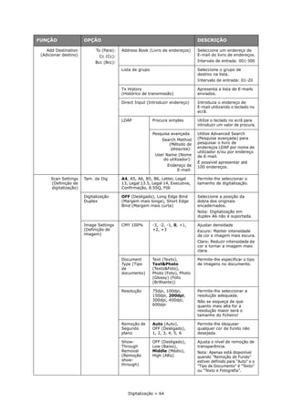 Digitalização > 64
Add Destination
(Adicionar destino)
To (Para):
Cc (Cc):
Bcc (Bcc):
Address Book (Livro de endereços) Seleccione um endereço de
E-mail do livro de endereços.
Intervalo de entrada: 001-300
Lista de grupo Seleccione o grupo de
destino na lista.
Intervalo de entrada: 01-20
Tx History
(Histórico de transmissão)
Apresenta a lista de E-mails
enviados.
Direct Input (Introduzir endereço) Introduza o endereço de
E-mail utilizando o teclado no
ecrã.
LDAP Procura simples Utilize o teclado no ecrã para
introduzir um valor de procura.
Pesquisa avançada
Search Method
(Método de
pesquisa):
User Name (Nome
do utilizador):
Endereço de
E-mail:
Utilize Advanced Search
(Pesquisa avançada) para
pesquisar o livro de
endereços LDAP por nome de
utilizador e/ou por endereço
de E-mail.
É possível apresentar até
100 endereços.
Scan Settings
(Definição de
digitalização)
Tam. da Dig A4, A5, A6, B5, B6, Letter, Legal
13, Legal 13.5, Legal 14, Executive,
Confirmação, 8.5SQ, Fóli
Permite-lhe seleccionar o
tamanho de digitalização.
Digitalização
Duplex
OFF (Desligado), Long Edge Bind
(Margem mais longa), Short Edge
Bind (Margem mais curta)
Seleccione a posição da
dobra dos originais
encadernados.
Nota: Digitalização em
duplex A6 não é suportada.
Image Settings
(Definição de
imagem)
CMY 100% -3, -2, -1, 0, +1,
+2, +3
Ajustar densidade
Escuro: Manter intensidade
da cor e imagem mais escura.
Claro: Reduzir intensidade da
cor e tornar a imagem mais
clara.
Document
Type (Tipo
de
documento)
Text (Texto),
Text&Photo
(Texto&Foto),
Photo (Foto), Photo
(Glossy) (Foto
(Brilhante))
Permite-lhe especificar o tipo
de imagens no documento.
Resolução 75dpi, 100dpi,
150dpi, 200dpi,
300dpi, 400dpi,
600dpi
Permite-lhe seleccionar a
resolução adequada.
Não se esqueça de que
quanto mais alta for a
resolução maior será o
tamanho do ficheiro!
Remoção de
Segundo
plano
Auto (Auto),
OFF (Desligado),
1, 2, 3, 4, 5, 6
Permite-lhe bloquear
qualquer cor de fundo não
desejada.
Show-
Through
Removal
(Remoção
show-
through)
OFF (Desligado),
Low (Baixo),
Middle (Médio),
High (Alto)
Ajusta o nível de remoção de
transparência.
Nota: Apenas está disponível
quando "Remoção de Fundo"
estiver definido para "Auto" e o
"Tipo de Documento" é "Texto"
ou "Texto e Fotografia".
FUNÇÃO OPÇÃO DESCRIÇÃO
 