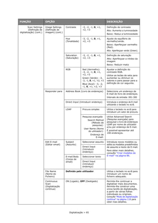 Digitalização > 65
Scan Settings
(Definição de
digitalização) (cont.)
Image Settings
(Definição de
imagem) (cont.)
Contraste -3, -2, -1, 0, +1,
+2, +3
Definição de contraste
Alto: Aumenta a luminosidade
Baixo: Reduz a luminosidade
Hue
(Tonalidade)
-3, -2, -1, 0, +1,
+2, +3
Ajuste do equilíbrio de
vermelho/verde.
Baixo: Aperfeiçoar vermelho
(Red).
Alto: Aperfeiçoar verde (Green).
Saturation
(Saturação)
-3, -2, -1, 0, +1,
+2, +3
Definição de saturação
Alto: Aperfeiçoar a nitidez da
imagem
Baixo: Reduzir matiz
RGB Red (Vermelho):
-3, -2, -1, 0, +1,
+2, +3
Green (Verde): -3,
-2, -1, 0, +1, +2, +3
Blue (Azul): -3, -2,
-1, 0, +1, +2, +3
Ajustar a definição do
contraste RGB.
Utilize as teclas de seta para
aumentar ou diminuir os
valores e para passar para a
definição de cor seguinte.
Responder para Address Book (Livro de endereços) Seleccione um endereço de
E-mail do livro de endereços.
Intervalo de entrada: 001-300
Direct Input (Introduzir endereço) Introduza o endereço de E-mail
utilizando o teclado no ecrã.
LDAP Procura simples Utilize o teclado no ecrã para
introduzir um valor de procura.
Pesquisa avançada
Search Method
(Método de
pesquisa):
User Name (Nome
do utilizador):
Endereço de
E-mail:
Utilize Advanced Search
(Pesquisa avançada) para
pesquisar o livro de endereços
LDAP por nome de utilizador
e/ou por endereço de E-mail.
É possível apresentar até
100 endereços.
Edit E-mail
(Editar email)
Subject
(Assunto)
Seleccionar assunto Introduza novos modelos ou
edite os modelos predefinidos
de assunto e texto de E-mail.
Para obter mais detalhes,
consulte “Criar modelos de
E-mail” na página 86.
Direct Input
(Introduzir
endereço)
E-mail Body
(Corpo de
email)
Seleccionar texto
Direct Input
(Introduzir
endereço)
File Name
(Nome do
Ficheiro)
Definido pelo utilizador Utilize o teclado no ecrã para
introduzir um nome de
ficheiro adequado.
Continuous
Scan
(Digitalização
contínua)
ON (Ligado), OFF (Desligado) Permite-lhe continuar a
digitalizar mais documentos.
Permite-lhe construir uma
única tarefa de digitalização,
a partir de várias folhas
individuais ou originais.
Consulte “Modo de digitalização
contínua” na página 118 para
obter mais detalhes.
FUNÇÃO OPÇÃO DESCRIÇÃO
 