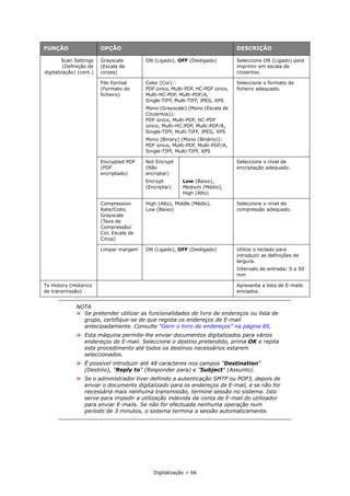 Digitalização > 66
Scan Settings
(Definição de
digitalização) (cont.)
Grayscale
(Escala de
cinzas)
ON (Ligado), OFF (Desligado) Seleccione ON (Ligado) para
imprimir em escala de
cinzentos.
File Format
(Formato do
ficheiro)
Color (Cor)::
PDF único, Multi-PDF, HC-PDF único,
Multi-HC-PDF, Multi-PDF/A,
Single-TIFF, Multi-TIFF, JPEG, XPS
Mono (Grayscale) (Mono (Escala de
Cinzentos)):
PDF único, Multi-PDF, HC-PDF
único, Multi-HC-PDF, Multi-PDF/A,
Single-TIFF, Multi-TIFF, JPEG, XPS
Mono (Binary) (Mono (Binário)):
PDF único, Multi-PDF, Multi-PDF/A,
Single-TIFF, Multi-TIFF, XPS
Seleccione o formato de
ficheiro adequado.
Encrypted PDF
(PDF
encriptado)
Not Encrypt
(Não
encriptar)
Encrypt
(Encriptar)
Low (Baixo),
Medium (Médio),
High (Alto)
Seleccione o nível de
encriptação adequado.
Compression
Rate/Color,
Grayscale
(Taxa de
Compressão/
Cor, Escala de
Cinza)
High (Alto), Middle (Médio),
Low (Baixo)
Seleccione o nível de
compressão adequado.
Limpar margem ON (Ligado), OFF (Desligado) Utilize o teclado para
introduzir as definições de
largura.
Intervalo de entrada: 5 a 50
mm
Tx History (Histórico
de transmissão)
Apresenta a lista de E-mails
enviados.
NOTA
> Se pretender utilizar as funcionalidades de livro de endereços ou lista de
grupo, certifique-se de que regista os endereços de E-mail
antecipadamente. Consulte “Gerir o livro de endereços” na página 85.
> Esta máquina permite-lhe enviar documentos digitalizados para vários
endereços de E-mail. Seleccione o destino pretendido, prima OK e repita
este procedimento até todos os destinos necessários estarem
seleccionados.
> É possível introduzir até 48 caracteres nos campos "Destination"
(Destino), "Reply to" (Responder para) e "Subject" (Assunto).
> Se o administrador tiver definido a autenticação SMTP ou POP3, depois de
enviar o documento digitalizado para os endereços de E-mail, e se não for
necessária mais nenhuma transmissão, termine sessão no sistema. Isto
serve para impedir a utilização indevida da conta de E-mail do utilizador
para enviar E-mails. Se não for efectuada nenhuma operação num
período de 3 minutos, o sistema termina a sessão automaticamente.
FUNÇÃO OPÇÃO DESCRIÇÃO
 