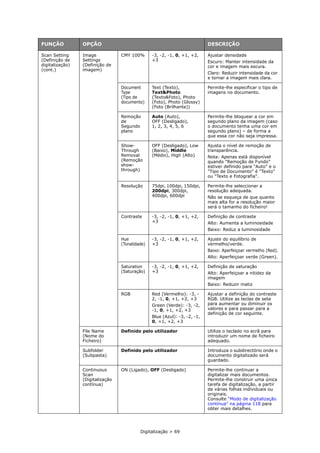 Digitalização > 69
Scan Setting
(Definição de
digitalização)
(cont.)
Image
Settings
(Definição de
imagem)
CMY 100% -3, -2, -1, 0, +1, +2,
+3
Ajustar densidade
Escuro: Manter intensidade da
cor e imagem mais escura.
Claro: Reduzir intensidade da cor
e tornar a imagem mais clara.
Document
Type
(Tipo de
documento)
Text (Texto),
Text&Photo
(Texto&Foto), Photo
(Foto), Photo (Glossy)
(Foto (Brilhante))
Permite-lhe especificar o tipo de
imagens no documento.
Remoção
de
Segundo
plano
Auto (Auto),
OFF (Desligado),
1, 2, 3, 4, 5, 6
Permite-lhe bloquear a cor em
segundo plano da imagem (caso
o documento tenha uma cor em
segundo plano) – de forma a
que essa cor não seja impressa.
Show-
Through
Removal
(Remoção
show-
through)
OFF (Desligado), Low
(Baixo), Middle
(Médio), High (Alto)
Ajusta o nível de remoção de
transparência.
Nota: Apenas está disponível
quando "Remoção de Fundo"
estiver definido para "Auto" e o
"Tipo de Documento" é "Texto"
ou "Texto e Fotografia".
Resolução 75dpi, 100dpi, 150dpi,
200dpi, 300dpi,
400dpi, 600dpi
Permite-lhe seleccionar a
resolução adequada.
Não se esqueça de que quanto
mais alta for a resolução maior
será o tamanho do ficheiro!
Contraste -3, -2, -1, 0, +1, +2,
+3
Definição de contraste
Alto: Aumenta a luminosidade
Baixo: Reduz a luminosidade
Hue
(Tonalidade)
-3, -2, -1, 0, +1, +2,
+3
Ajuste do equilíbrio de
vermelho/verde.
Baixo: Aperfeiçoar vermelho (Red).
Alto: Aperfeiçoar verde (Green).
Saturation
(Saturação)
-3, -2, -1, 0, +1, +2,
+3
Definição de saturação
Alto: Aperfeiçoar a nitidez da
imagem
Baixo: Reduzir matiz
RGB Red (Vermelho): -3, -
2, -1, 0, +1, +2, +3
Green (Verde): -3, -2,
-1, 0, +1, +2, +3
Blue (Azul): -3, -2, -1,
0, +1, +2, +3
Ajustar a definição do contraste
RGB. Utilize as teclas de seta
para aumentar ou diminuir os
valores e para passar para a
definição de cor seguinte.
File Name
(Nome do
Ficheiro)
Definido pelo utilizador Utilize o teclado no ecrã para
introduzir um nome de ficheiro
adequado.
Subfolder
(Subpasta)
Definido pelo utilizador Introduza o subdirectório onde o
documento digitalizado será
guardado.
Continuous
Scan
(Digitalização
contínua)
ON (Ligado), OFF (Desligado) Permite-lhe continuar a
digitalizar mais documentos.
Permite-lhe construir uma única
tarefa de digitalização, a partir
de várias folhas individuais ou
originais.
Consulte “Modo de digitalização
contínua” na página 118 para
obter mais detalhes.
FUNÇÃO OPÇÃO DESCRIÇÃO
 