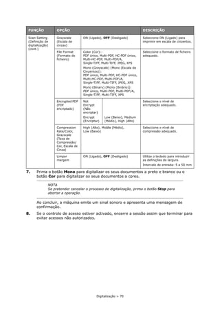 Digitalização > 70
7. Prima o botão Mono para digitalizar os seus documentos a preto e branco ou o
botão Cor para digitalizar os seus documentos a cores.
Ao concluir, a máquina emite um sinal sonoro e apresenta uma mensagem de
confirmação.
8. Se o controlo de acesso estiver activado, encerre a sessão assim que terminar para
evitar acessos não autorizados.
Scan Setting
(Definição de
digitalização)
(cont.)
Grayscale
(Escala de
cinzas)
ON (Ligado), OFF (Desligado) Seleccione ON (Ligado) para
imprimir em escala de cinzentos.
File Format
(Formato do
ficheiro)
Color (Cor)::
PDF único, Multi-PDF, HC-PDF único,
Multi-HC-PDF, Multi-PDF/A,
Single-TIFF, Multi-TIFF, JPEG, XPS
Mono (Grayscale) (Mono (Escala de
Cinzentos)):
PDF único, Multi-PDF, HC-PDF único,
Multi-HC-PDF, Multi-PDF/A,
Single-TIFF, Multi-TIFF, JPEG, XPS
Mono (Binary) (Mono (Binário)):
PDF único, Multi-PDF, Multi-PDF/A,
Single-TIFF, Multi-TIFF, XPS
Seleccione o formato de ficheiro
adequado.
Encrypted PDF
(PDF
encriptado)
Not
Encrypt
(Não
encriptar)
Encrypt
(Encriptar)
Low (Baixo), Medium
(Médio), High (Alto)
Seleccione o nível de
encriptação adequado.
Compression
Rate/Color,
Grayscale
(Taxa de
Compressão/
Cor, Escala de
Cinza)
High (Alto), Middle (Médio),
Low (Baixo)
Seleccione o nível de
compressão adequado.
Limpar
margem
ON (Ligado), OFF (Desligado) Utilize o teclado para introduzir
as definições de largura.
Intervalo de entrada: 5 a 50 mm
NOTA
Se pretender cancelar o processo de digitalização, prima o botão Stop para
abortar a operação.
FUNÇÃO OPÇÃO DESCRIÇÃO
 