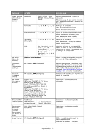 Digitalização > 72
Image Settings
(Definição de
imagem)
(cont.)
Resolução 75dpi, 100dpi, 150dpi,
200dpi, 300dpi, 400dpi,
600dpi
Permite-lhe seleccionar a resolução
adequada.
Não se esqueça de que quanto mais alta
for a resolução maior será o tamanho do
ficheiro!
Contraste -3, -2, -1, 0, +1, +2, +3 Definição de contraste
Alto: Aumenta a luminosidade
Baixo: Reduz a luminosidade
Hue (Tonalidade) -3, -2, -1, 0, +1, +2, +3 Ajuste do equilíbrio de vermelho/verde.
Baixo: Aperfeiçoar vermelho (Red).
Alto: Aperfeiçoar verde (Green).
Saturation
(Saturação)
-3, -2, -1, 0, +1, +2, +3 Definição de saturação
Alto: Aperfeiçoar a nitidez da imagem
Baixo: Reduzir matiz
RGB Red (Vermelho): -3, -2, -
1, 0, +1, +2, +3
Green (Verde): -3, -2, -1,
0, +1, +2, +3
Blue (Azul): -3, -2, -1, 0,
+1, +2, +3
Ajustar a definição do contraste RGB.
Utilize as teclas de seta para aumentar
ou diminuir os valores e para passar para
a definição de cor seguinte.
File Name
(Nome do
Ficheiro)
Definido pelo utilizador Utilize o teclado no ecrã para introduzir
um nome de ficheiro adequado.
Continuous
Scan
(Digitalização
contínua)
ON (Ligado), OFF (Desligado) Permite-lhe continuar a digitalizar mais
documentos. Permite-lhe construir uma
única tarefa de digitalização, a partir de
várias folhas individuais ou originais.
Consulte “Modo de digitalização contínua”
na página 118 para obter mais detalhes.
Grayscale
(Escala de
cinzas)
ON (Ligado), OFF (Desligado) Seleccione ON (Ligado) para imprimir em
escala de cinzentos.
File Format
(Formato do
ficheiro)
Color (Cor)::
PDF único, Multi-PDF, HC-PDF único,
Multi-HC-PDF, Multi-PDF/A,
Single-TIFF, Multi-TIFF, JPEG, XPS
Mono (Grayscale) (Mono (Escala de
Cinzentos)):
PDF único, Multi-PDF, HC-PDF único,
Multi-HC-PDF, Multi-PDF/A,
Single-TIFF, Multi-TIFF, JPEG, XPS
Mono (Binary) (Mono (Binário)):
PDF único, Multi-PDF, Multi-PDF/A,
Single-TIFF, Multi-TIFF, XPS
Seleccione o formato de ficheiro
adequado.
Encrypted PDF
(PDF encriptado)
Not Encrypt
(Não encriptar)
Encrypt (Encriptar)
Low (Baixo), Medium
(Médio), High (Alto)
Seleccione o nível de encriptação
adequado.
Compression
Rate/Color,
Grayscale
(Taxa de
Compressão/
Cor, Escala de
Cinza)
High (Alto), Middle (Médio),
Low (Baixo)
Seleccione o nível de compressão
adequado.
Limpar margem ON (Ligado), OFF (Desligado) Utilize o teclado para introduzir as
definições de largura.
Intervalo de entrada: 5 a 50 mm
FUNÇÃO OPÇÃO DESCRIÇÃO
 