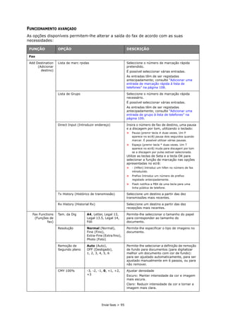 Enviar faxes > 95
FUNCIONAMENTO AVANÇADO
As opções disponíveis permitem-lhe alterar a saída do fax de acordo com as suas
necessidades:
FUNÇÃO OPÇÃO DESCRIÇÃO
Fax
Add Destination
(Adicionar
destino)
Lista de marc rpidas Seleccione o número de marcação rápida
pretendido.
É possível seleccionar várias entradas.
As entradas têm de ser registadas
antecipadamente; consulte “Adicionar uma
entrada de marcação rápida à lista de
telefones” na página 108.
Lista de Grupo Seleccione o número de marcação rápida
necessário.
É possível seleccionar várias entradas.
As entradas têm de ser registadas
antecipadamente; consulte “Adicionar uma
entrada de grupo à lista de telefones” na
página 109.
Direct Input (Introduzir endereço) Insira o número de fax de destino, uma pausa
e a discagem por tom, utilizando o teclado:
> Pausa (premir tecla # duas vezes. Um P
aparece no ecrã) pausa dois segundos quando
marcar. É possível utilizar várias pausas.
> Espaço (premir tecla * duas vezes. Um T
aparece no ecrã) muda para discagem por tom
se a discagem por pulso estiver selecionada.
Utilize as teclas de Seta e a tecla OK para
selecionar a função de marcação nas opções
apresentadas no ecrã:
> - (Hífen) Introduz um hífen no número de fax
introduzido.
> Prefixo Introduz um número de prefixo
registado antecipadamente.
> Flash notifica a PBX de uma tecla para uma
linha pública de telefone.
Tx History (Histórico de transmissão) Seleccione um destino a partir das dez
transmissões mais recentes.
Rx History (Historial Rx) Seleccione um destino a partir das dez
recepções mais recentes.
Fax Functions
(Funções de
fax)
Tam. da Dig A4, Letter, Legal 13,
Legal 13.5, Legal 14,
Fóli
Permite-lhe seleccionar o tamanho do papel
para corresponder ao tamanho do
documento.
Resolução Normal (Normal),
Fine (Fino),
Extra-Fine (Extra fino),
Photo (Foto)
Permite-lhe especificar o tipo de imagens no
documento.
Remoção de
Segundo plano
Auto (Auto),
OFF (Desligado),
1, 2, 3, 4, 5, 6
Permite-lhe selecionar a definição de remoção
de fundo para documentos (para digitalizar
melhor um documento com cor de fundo):
para ser ajustado automaticamente, para ser
ajustado manualmente em 6 passos, ou para
não remover.
CMY 100% -3, -2, -1, 0, +1, +2,
+3
Ajustar densidade
Escuro: Manter intensidade da cor e imagem
mais escura.
Claro: Reduzir intensidade da cor e tornar a
imagem mais clara.
 