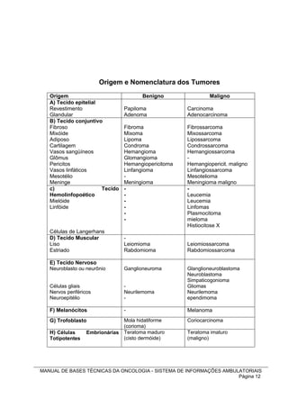 Origem e Nomenclatura dos Tumores
   Origem                                Benigno               Maligno
   A) Tecido epitelial
   Revestimento                   Papiloma             Carcinoma
   Glandular                      Adenoma              Adenocarcinoma
   B) Tecido conjuntivo
   Fibroso                        Fibroma              Fibrossarcoma
   Mixóide                        Mixoma               Mixossarcoma
   Adiposo                        Lipoma               Lipossarcoma
   Cartilagem                     Condroma             Condrossarcoma
   Vasos sangüíneos               Hemangioma           Hemangiossarcoma
   Glômus                         Glomangioma          -
   Pericitos                      Hemangiopericitoma   Hemangiopericit. maligno
   Vasos linfáticos               Linfangioma          Linfangiossarcoma
   Mesotélio                      -                    Mesotelioma
   Meninge                        Meningioma           Meningioma maligno
   c)                  Tecido     -                    -
   Hemolinfopoético               -                    Leucemia
   Mielóide                       -                    Leucemia
   Linfóide                       -                    Linfomas
                                  -                    Plasmocitoma
                                  -                    mieloma
                                                       Histiocitose X
   Células de Langerhans
   D) Tecido Muscular             -
   Liso                           Leiomioma            Leiomiossarcoma
   Estriado                       Rabdomioma           Rabdomiossarcoma

   E) Tecido Nervoso
   Neuroblasto ou neurônio        Ganglioneuroma       Glanglioneuroblastoma
                                                       Neuroblastoma
                                                       Simpaticogonioma
   Células gliais                 -                    Gliomas
   Nervos periféricos             Neurilemoma          Neurilemoma
   Neuroepitélio                  -                    ependimoma

   F) Melanócitos                 -                    Melanoma
   G) Trofoblasto                 Mola hidatiforme     Coriocarcinoma
                                  (corioma)
   H) Células      Embrionárias   Teratoma maduro      Teratoma imaturo
   Totipotentes                   (cisto dermóide)     (maligno)




MANUAL DE BASES TÉCNICAS DA ONCOLOGIA - SISTEMA DE INFORMAÇÕES AMBULATORIAIS
                                                                    Página 12
 