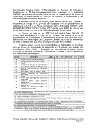 Quimioterapia Curativa–Adulto, 07-Quimioterapia de Tumores de Crianças e
Adolescentes e 08–Quimioterapia-procedimentos especiais; e a habilitação
UNACON exclusiva de Oncologia Pediátrica com os procedimentos da formas de
organização 07-Quimioterapia de Tumores de Crianças e Adolescentes e 08-
Quimioterapia-procedimentos especiais.
        d) Quando se trata de um SERVIÇO DE RADIOTERAPIA DE COMPLEXO
HOSPITALAR (código 17.15), poderão ser realizados todos os procedimentos de
radioterapia, em AIH e em APAC, compatíveis com a habilitação UNACON COM
SERVIÇO DE RADIOTERAPIA (código 17.07), tendo o seu CNES de informar que
os leitos do hospital com que forma o Complexo lhe são “terceirizados”.
        e) Quando se trata de um SERVIÇO DE ONCOLOGIA CLÍNICA DE
COMPLEXO HOSPITALAR (código 17.16), poderão ser realizados todos os
procedimentos de quimioterapia e procedimentos especiais, em AIH e em APAC,
compatíveis com a habilitação UNACON (17.06), tendo o seu CNES de informar que
os leitos do hospital com que forma o Complexo lhe são “terceirizados”.
      A tabela a seguir resume as compatibildades das habilitações em Oncologia
com as formas de organização do tratamento em Oncologia, que, exceto pelo
procedimento 03.04.10.001-3 - Tratamento de intercorrências clínicas de paciente
oncológico, da forma de organização 10–Gerais em Oncologia, consta como atributos
dos procedimentos oncológicos:
                                                               CIR
 CÓDIGO                      DESCRIÇÃO                                     RT      QT     ESPECIAIS       IODO     GERAIS
                                                              ONCOL
 17.04      SERVIÇO ISOLADO DE RADIOTERAPIA                                 1
 17.05      SERVIÇO ISOLADO DE QUIMIOTERAPIA                                        2           3
 17.06      UNACON                                               X         4        X           X           X          X
 17.07      UNACON COM SERVIÇO DE RADIOTERAPIA                   X         X        X           X           X          X
 17.08      UNACON COM SERVIÇO DE HEMATOLOGIA                    X         4        X           X           X          X
            UNACON COM SERVIÇO DE ONCOLOGIA
 17.09                                                           X          4       X           X           X          X
            PEDIÁTRICA
 17.10      UNACON EXCLUSIVA DE HEMATOLOGIA                                 5       6           7                      X
            UNACON EXCLUSIVA DE ONCOLOGIA
 17.11                                                           X          4       8           7           X          X
            PEDIÁTRICA
 17.12      CACON                                                X         X        X           X           X          X
            CACON COM SERVIÇO DE ONCOLOGIA
 17.13                                                           X         X        X           X           X          X
            PEDIÁTRICA
            HOSPITAL    GERAL    COM    CIRURGIA
 17.14                                                           X                                          X          X
            ONCOLÓGICA
            SERVIÇO DE RADIOTERAPIA DE COMPLEXO
 17.15                                                                     X
            HOSPITALAR
            SERVIÇO DE ONCOLOGIA CLÍNICA DE
 17.16                                                                              X           X
            COMPLEXO HOSPITALAR

 1 Só procedimentos radioterápicos ambulatoriais (APAC ou BPA individualizado), mas não Braquiterapia de alta taxa de dose,
 Radiocirurgia nem RT esterotáxica.
 2 Todos os procedimentos quimioterápicos ambulatoriais (APAC).
 3 Só procedimentos especiais ambulatoriais em APAC.
 4 Só os procedimentos “Internação para radioterapia externa” e “Implantação de halo para radiocirurgia”.
 5 Só o procedimento “Internação para radioterapia externa”.
 6 Só procedimentos de quimioterapia para controle temporário de doença, curativa e de tumores de crianças e adolescentes.
 7 Procedimentos especiais que não os de quimioterapia intra-arterial ou intra-cavitária.
 8 Só procedimentos de quimioterapia de tumores de crianças e adolescentes.
 AS RESPECTIVAS COMPATIBILIDADES ENCONTRAM-SE ESPECIFICADAS COMO ATRIBUTOS DOS PROCEDIMENTOS.
  O procedimento 03.04.10.001-3 - Tratamento de intercorrências clínicas de paciente oncológico, da forma de organização 10–
                    Gerais em Oncologia, independente de habilitação na alta complexidade em Oncologia.




MANUAL DE BASES TÉCNICAS DA ONCOLOGIA - SISTEMA DE INFORMAÇÕES AMBULATORIAIS
                                                                    Página 21
 