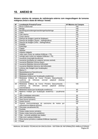 10. ANEXO III

Número máximo de campos de radioterapia externa com megavoltagem de tumores
malignos (inclui a dose de reforço / boost)

 Nº   Localização Primária/Tumor                                      Nº Máximo de Campos
 01   Ânus e canal anal                                                          105
 02   Bexiga                                                                     140
 03   Boca/língua/orofaringe/nasofaringe/hipofaringe                             105
 04   Cólon                                                                      60
 05   Colo Uterino                                                               120
 06   Corpo uterino                                                              110
 07   Doença de Hodgkin (anel de Waldayer)                                       40
 08   Doença de Hodgkin (Supra – diafragmática)                                  80
 09   Doença de Hodgkin (Infra – diafragmática)                                  80
 10   Esôfago                                                                    105
 11   Estômago                                                                   60
 12   Fígado                                                                     40
 13   Hipófise                                                                   90
 14   Intestino delgado                                                          60
 15   Lábio (sem incluir as cadeias linfáticas = 70)                             105
 16   Laringe (sem incluir as cadeias linfáticas = 70)                           105
 17   Leucemia (meningite leucêmica)                                             70
 18   Leucemia (profilaxia em sistema nervoso central)                           30
 19   Leucemia Mielóide Crônica (baço)                                           20
 20   Leucemia Mielóide (cloroma linfonodal)                                     20
 21   Leucemia Mielóide (cloroma não linfonodal)                                 30
 22   Linfoma não Hodgkin (por localização)                                      40
 23   Mama (*)                                                                   120
 24   Meduloblastoma/ Ependimoma                                                 120
 25   Metástase cerebral                                                         60
 26   Metástase linfática (por localização anatômica)                            40
 27   Metástase linfática de Tumor Primário Desconhecido -                       75
      ausência     de    linfonodo     cervical   palpável  (doença
      microscópica)
 28   Metástase linfática de Tumor Primário Desconhecido -                      105
      presença de linfonodo            cervical palpável    (doença
      macroscópica)
 29   Metástase óssea (por localização anatômica)                               40
 30   Mieloma múltiplo (por localização anatômica – usualmente                  20
      10)
 31   Olho (metástase retrocular)                                               20
 32   Olho (retinoblastoma)                                                     50
 33   Osso (tumor primário)                                                     80
 34   Ovário (tumor)                                                            100
 35   Ovários (hormonioterapia do carcinoma de mama por                         06
      ooforectomia bilateral actínica)
 36   Pâncreas (usualmente 50)                                                  10
 37   Parótida                                                                  105
 38   Partes moles (tumor primário)                                             75
 39   Partes moles (sarcoma pediátrico)                                         60
 40   Pele – tumores epiteliais (por lesão)                                     30
 41   Pele (com cadeias linfáticas)                                             95
 42   Pênis (tumor primário e cadeias linfáticas inguinais)                     120
 43   Pineal                                                                    60


MANUAL DE BASES TÉCNICAS DA ONCOLOGIA - SISTEMA DE INFORMAÇÕES AMBULATORIAIS
                                                                    Página 83
 