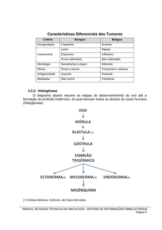 Características Diferenciais dos Tumores
                Critério                    Benigno                Maligno
            Encapsulação        Freqüente                Ausente
                                Lento                    Rápido
            Crescimento         Expansivo                Infiltrativo
                                Pouco delimitado         Bem delimitado
            Morfologia          Semelhante à origem      Diferente
            Mitose              Raras e típicas          Freqüentes e atípicas
            Antigenicidade      Ausente                  Presente
            Metástase           Não ocorre               Freqüente



    2.2.2. Histogênese
       O diagrama abaixo resume as etapas do desenvolvimento do ovo até a
formação do embrião tridérmico, do qual derivam todos os tecidos do corpo humano
(histogênese).




(1) Células blásticas, residuais, são daqui derivadas.


MANUAL DE BASES TÉCNICAS DA ONCOLOGIA - SISTEMA DE INFORMAÇÕES AMBULATORIAIS
                                                                     Página 9
 