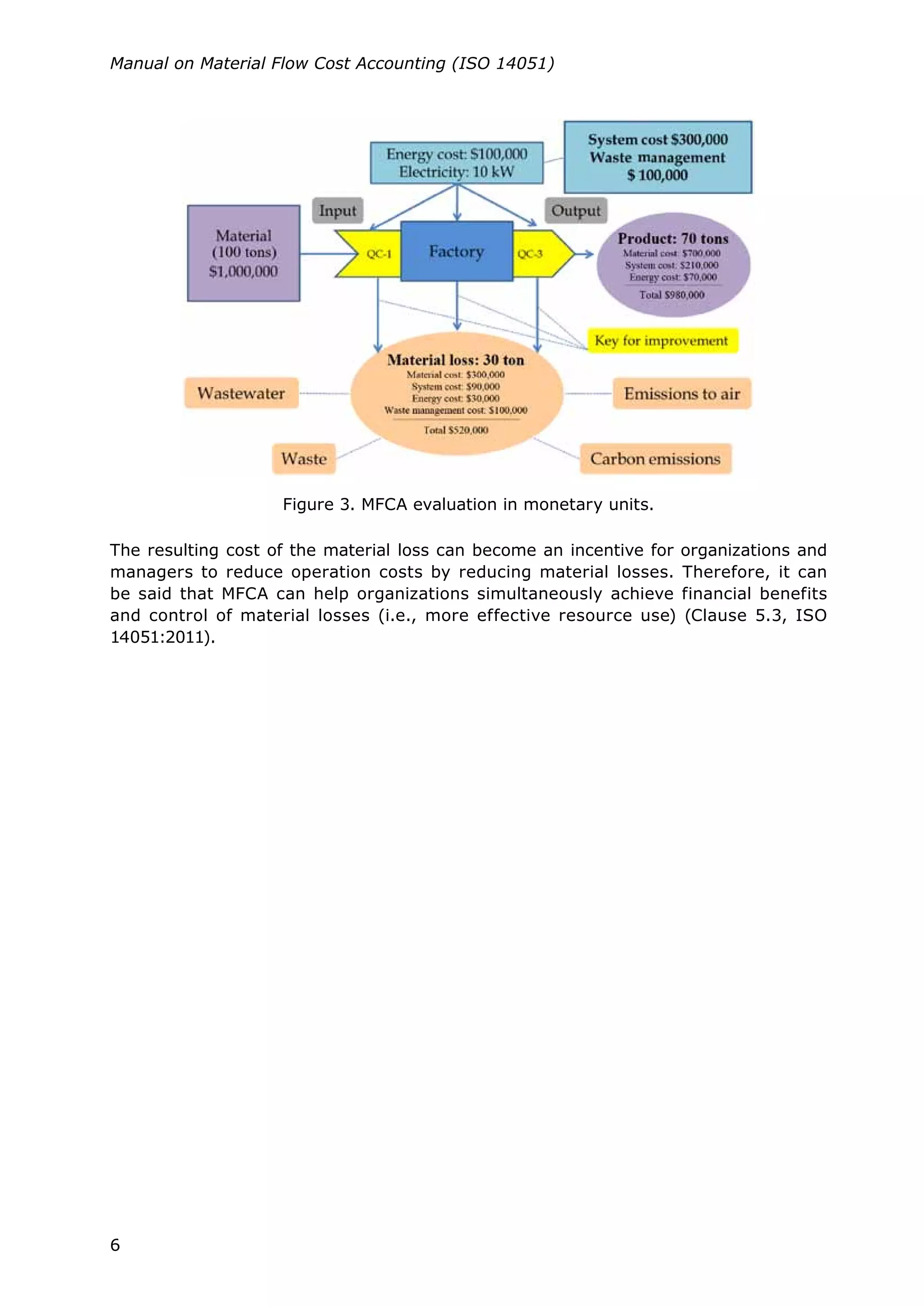 6
Manual on Material Flow Cost Accounting (ISO 14051)
Figure 3. MFCA evaluation in monetary units.
The resulting cost of the material loss can become an incentive for organizations and
managers to reduce operation costs by reducing material losses. Therefore, it can
be said that MFCA can help organizations simultaneously achieve financial benefits
and control of material losses (i.e., more effective resource use) (Clause 5.3, ISO
14051:2011).
 