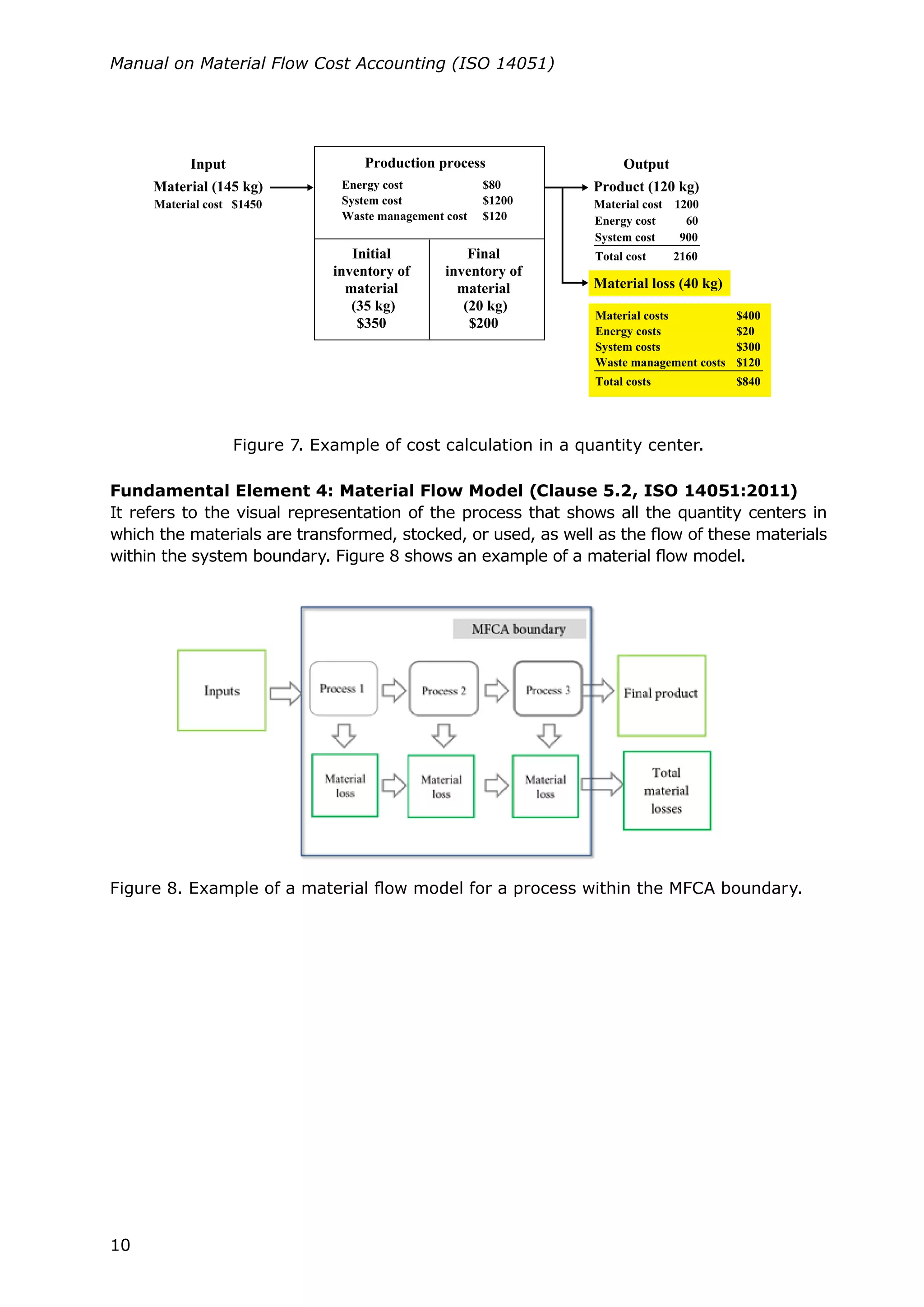 10
Manual on Material Flow Cost Accounting (ISO 14051)
Figure 7. Example of cost calculation in a quantity center.
Fundamental Element 4: Material Flow Model (Clause 5.2, ISO 14051:2011)
It refers to the visual representation of the process that shows all the quantity centers in
which the materials are transformed, stocked, or used, as well as the flow of these materials
within the system boundary. Figure 8 shows an example of a material flow model.
Figure 8. Example of a material flow model for a process within the MFCA boundary.
 