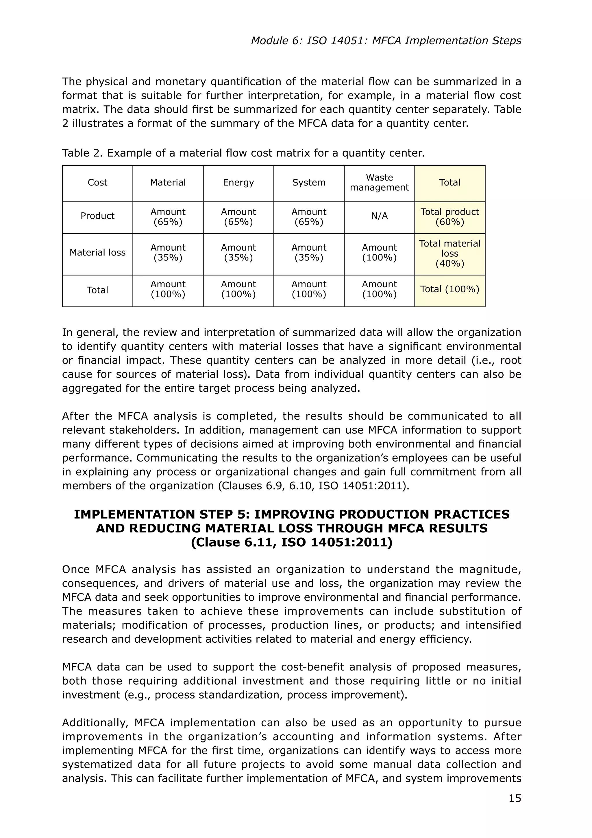 15
Module 6: ISO 14051: MFCA Implementation Steps
The physical and monetary quantification of the material flow can be summarized in a
format that is suitable for further interpretation, for example, in a material flow cost
matrix. The data should first be summarized for each quantity center separately. Table
2 illustrates a format of the summary of the MFCA data for a quantity center.
Table 2. Example of a material flow cost matrix for a quantity center.
Cost Material Energy System
Waste
management
Total
Product Amount
(65%)
Amount
(65%)
Amount
(65%)
N/A Total product
(60%)
Material loss
Amount
(35%)
Amount
(35%)
Amount
(35%)
Amount
(100%)
Total material
loss
(40%)
Total
Amount
(100%)
Amount
(100%)
Amount
(100%)
Amount
(100%)
Total (100%)
In general, the review and interpretation of summarized data will allow the organization
to identify quantity centers with material losses that have a significant environmental
or financial impact. These quantity centers can be analyzed in more detail (i.e., root
cause for sources of material loss). Data from individual quantity centers can also be
aggregated for the entire target process being analyzed.
After the MFCA analysis is completed, the results should be communicated to all
relevant stakeholders. In addition, management can use MFCA information to support
many different types of decisions aimed at improving both environmental and financial
performance. Communicating the results to the organization’s employees can be useful
in explaining any process or organizational changes and gain full commitment from all
members of the organization (Clauses 6.9, 6.10, ISO 14051:2011).
IMPLEMENTATION STEP 5: IMPROVING PRODUCTION PRACTICES
AND REDUCING MATERIAL LOSS THROUGH MFCA RESULTS
(Clause 6.11, ISO 14051:2011)
Once MFCA analysis has assisted an organization to understand the magnitude,
consequences, and drivers of material use and loss, the organization may review the
MFCA data and seek opportunities to improve environmental and financial performance.
The measures taken to achieve these improvements can include substitution of
materials; modification of processes, production lines, or products; and intensified
research and development activities related to material and energy efficiency.
MFCA data can be used to support the cost-benefit analysis of proposed measures,
both those requiring additional investment and those requiring little or no initial
investment (e.g., process standardization, process improvement).
Additionally, MFCA implementation can also be used as an opportunity to pursue
improvements in the organization’s accounting and information systems. After
implementing MFCA for the first time, organizations can identify ways to access more
systematized data for all future projects to avoid some manual data collection and
analysis. This can facilitate further implementation of MFCA, and system improvements
 