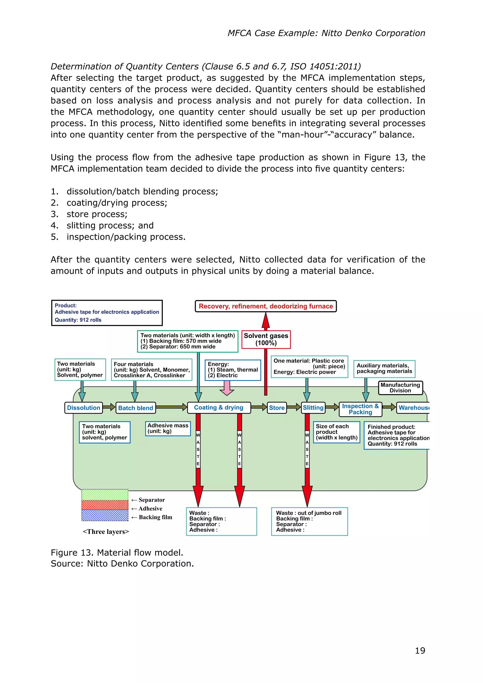 19
MFCA Case Example: Nitto Denko Corporation
Determination of Quantity Centers (Clause 6.5 and 6.7, ISO 14051:2011)
After selecting the target product, as suggested by the MFCA implementation steps,
quantity centers of the process were decided. Quantity centers should be established
based on loss analysis and process analysis and not purely for data collection. In
the MFCA methodology, one quantity center should usually be set up per production
process. In this process, Nitto identified some benefits in integrating several processes
into one quantity center from the perspective of the “man-hour”-“accuracy” balance.
Using the process flow from the adhesive tape production as shown in Figure 13, the
MFCA implementation team decided to divide the process into five quantity centers:
1.	 dissolution/batch blending process;
2.	 coating/drying process;
3.	 store process;
4.	 slitting process; and
5.	 inspection/packing process.
After the quantity centers were selected, Nitto collected data for verification of the
amount of inputs and outputs in physical units by doing a material balance.
Figure 13. Material flow model.
Source: Nitto Denko Corporation.
 