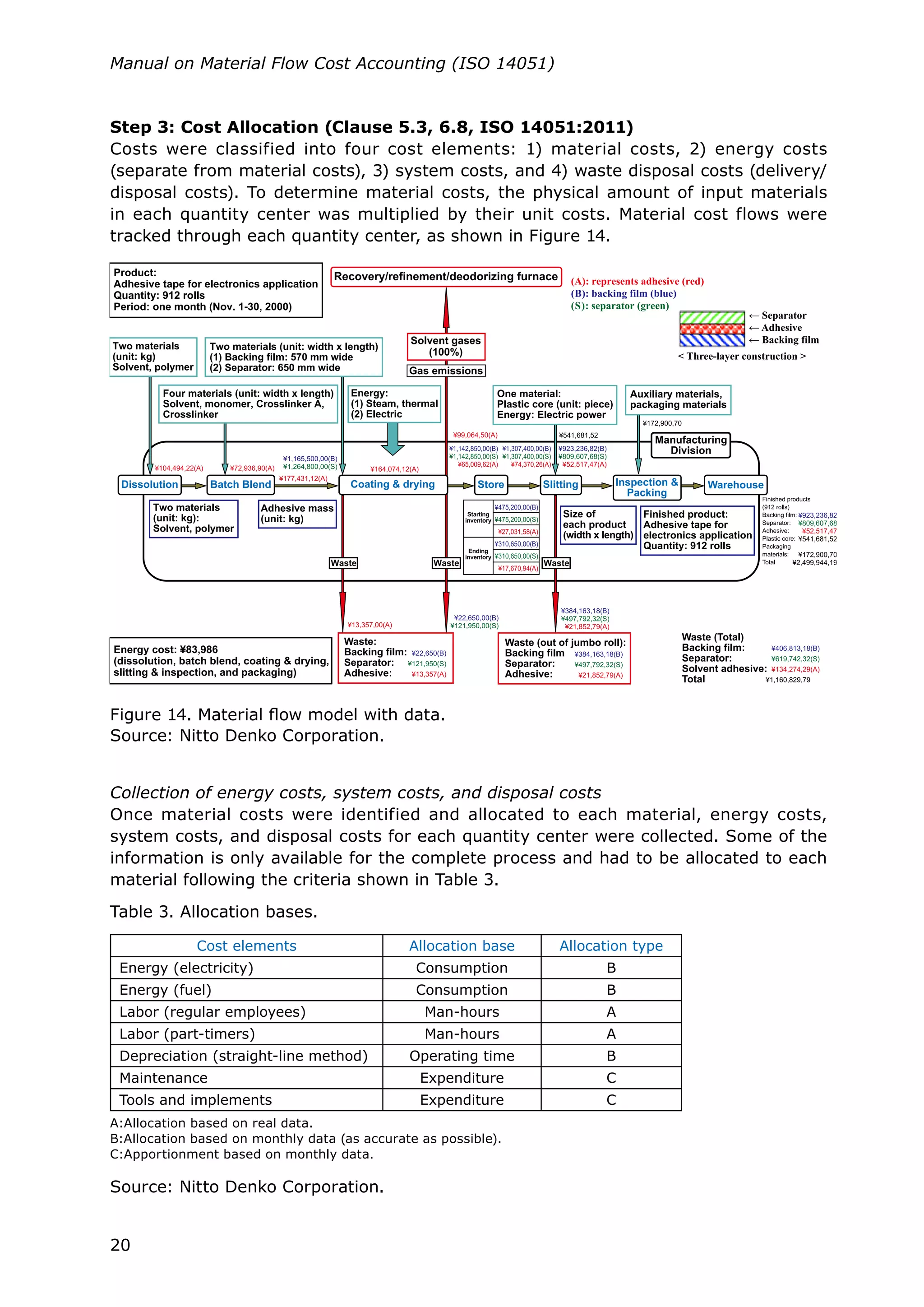 20
Manual on Material Flow Cost Accounting (ISO 14051)
Collection of energy costs, system costs, and disposal costs
Once material costs were identified and allocated to each material, energy costs,
system costs, and disposal costs for each quantity center were collected. Some of the
information is only available for the complete process and had to be allocated to each
material following the criteria shown in Table 3.
Table 3. Allocation bases.
Source: Nitto Denko Corporation.
Figure 14. Material flow model with data.
Source: Nitto Denko Corporation.
Step 3: Cost Allocation (Clause 5.3, 6.8, ISO 14051:2011)
Costs were classified into four cost elements: 1) material costs, 2) energy costs
(separate from material costs), 3) system costs, and 4) waste disposal costs (delivery/
disposal costs). To determine material costs, the physical amount of input materials
in each quantity center was multiplied by their unit costs. Material cost flows were
tracked through each quantity center, as shown in Figure 14.
Cost elements Allocation base Allocation type
Energy (electricity) Consumption B
Energy (fuel) Consumption B
Labor (regular employees) Man-hours A
Labor (part-timers) Man-hours A
Depreciation (straight-line method) Operating time B
Maintenance Expenditure C
Tools and implements Expenditure C
A:Allocation based on real data.
B:Allocation based on monthly data (as accurate as possible).
C:Apportionment based on monthly data.
 
